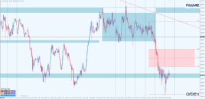 XAUUSD h1
