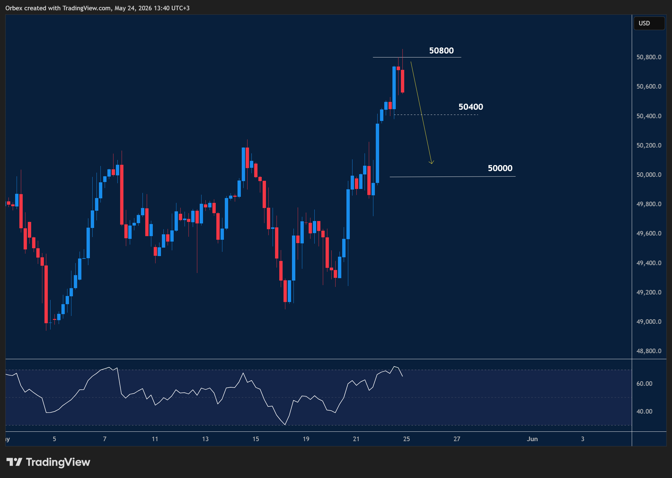 US 30 continues uptrend in intraday chart displaying price trends and key support and resistance levels.