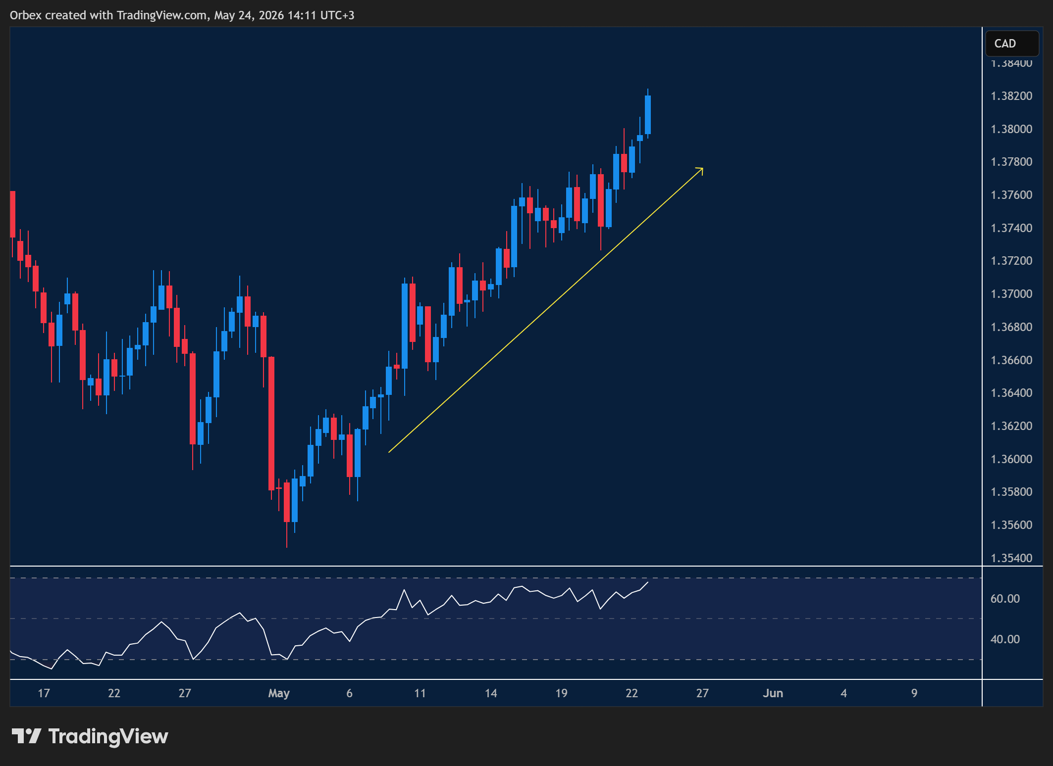 USDCAD week ahead chart displaying price trends and key support and resistance levels.