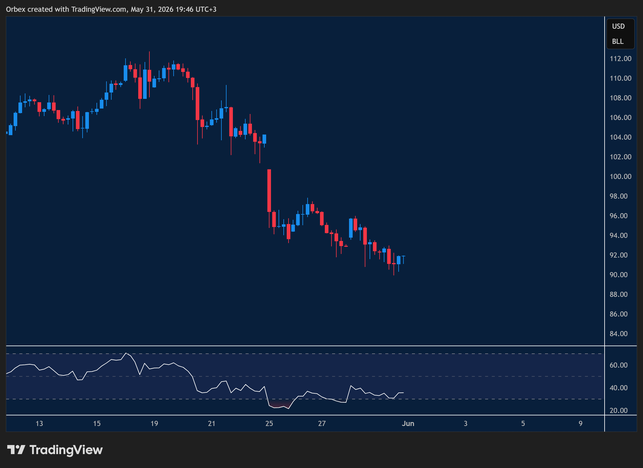 UKOIL week ahead chart displaying price trends and key support and resistance levels.