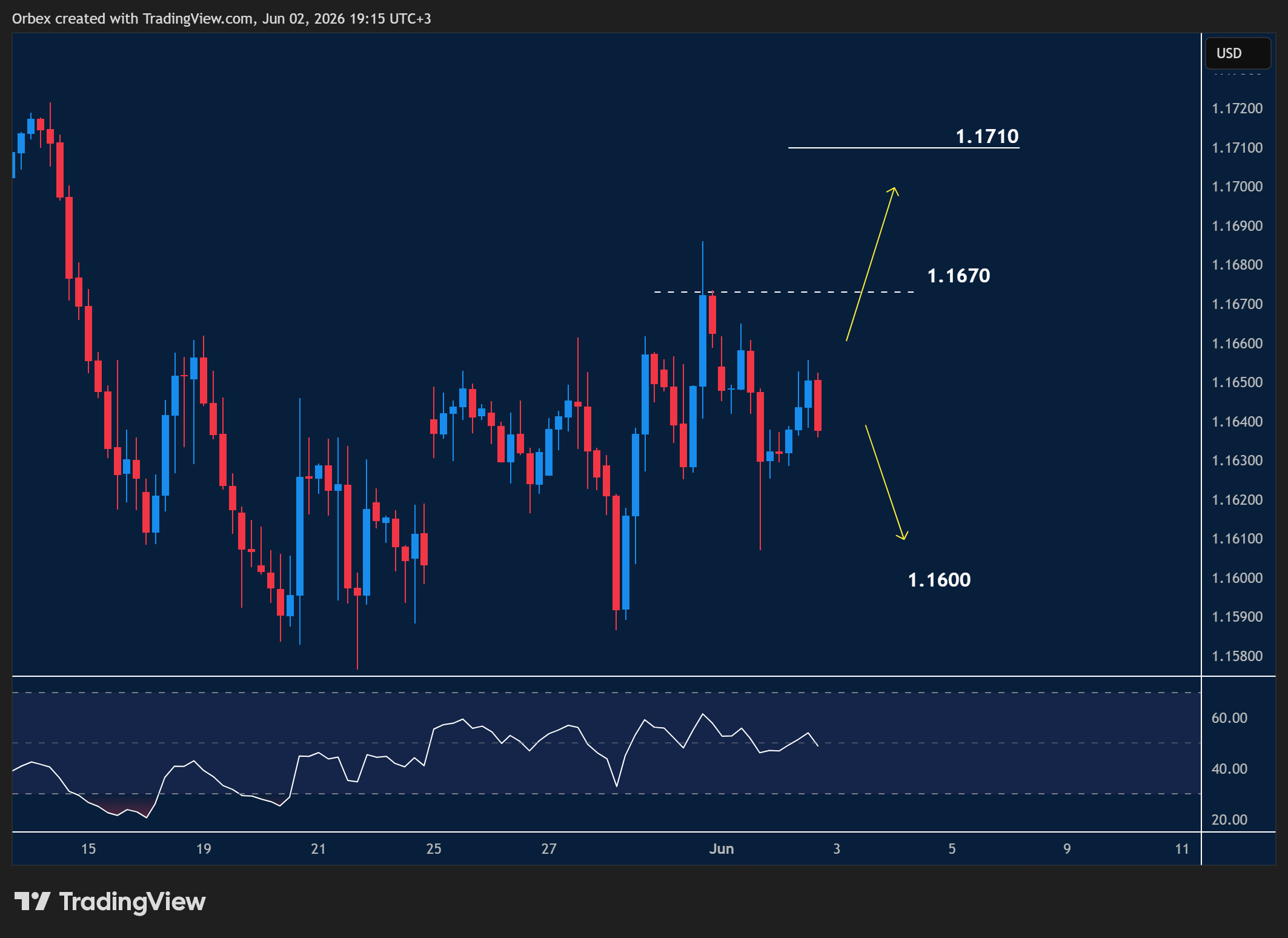 EURUSD intraday chart displaying price trends and key support and resistance levels.