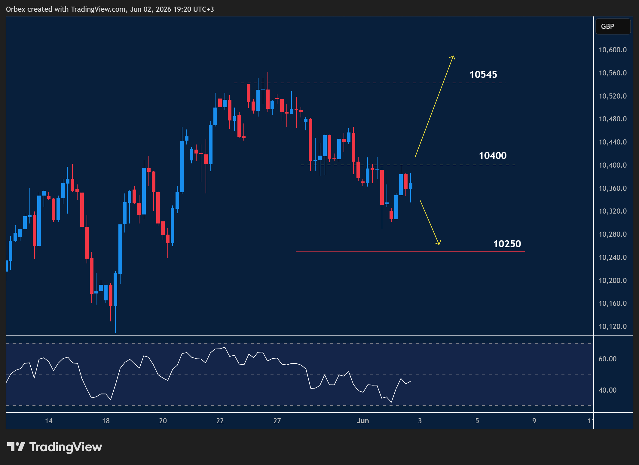 UK 100 hits another low in intraday chart displaying price trends and key support and resistance levels.
