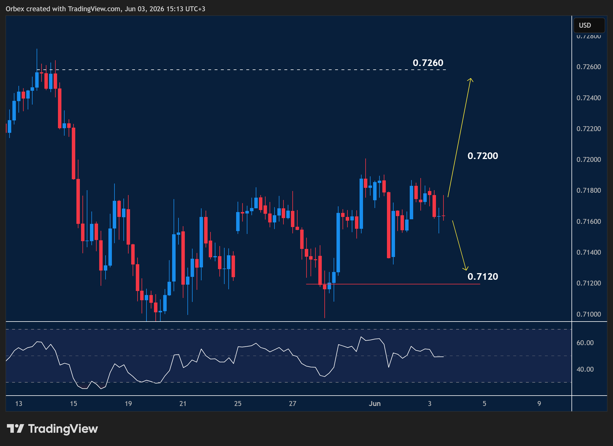 AUDUSD intraday chart displaying price trends and key support and resistance levels.

