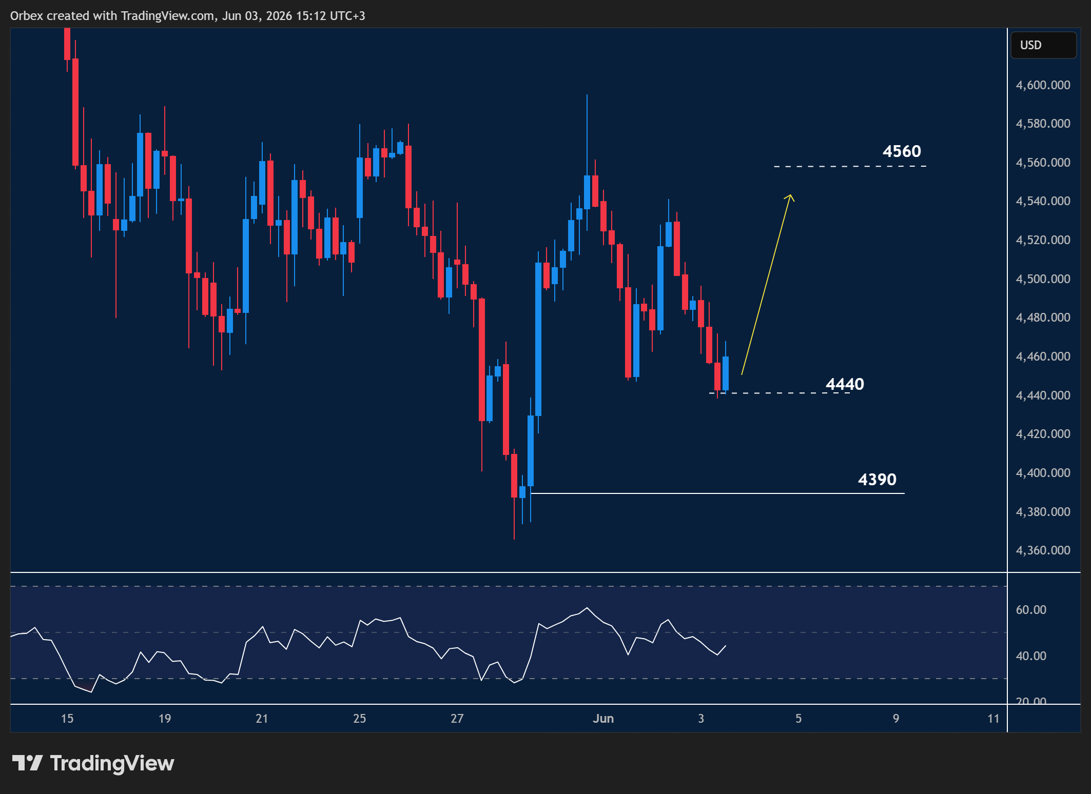 XAUUSD intraday chart displaying price trends and key support and resistance levels.

