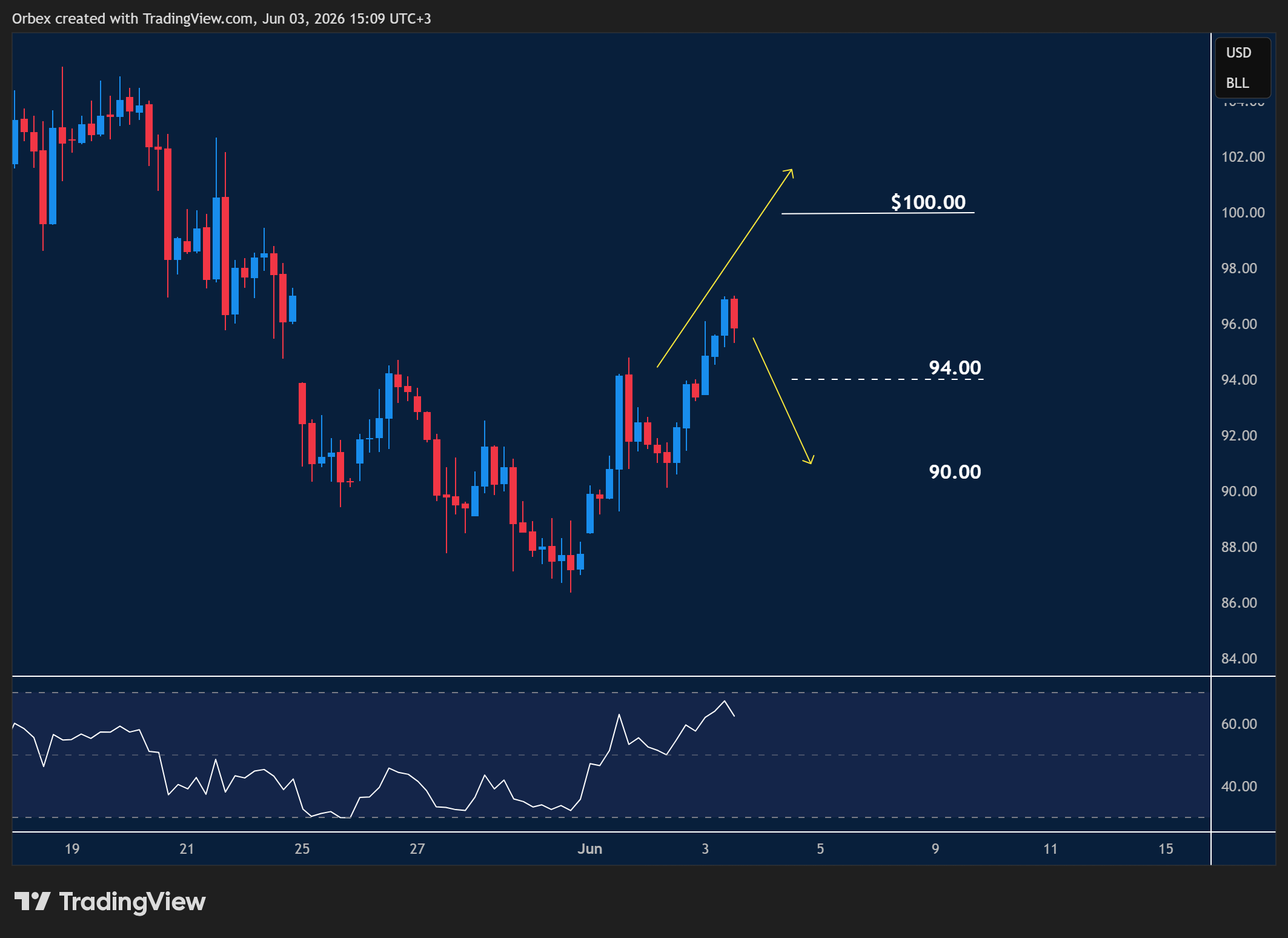 USOIL intraday chart displaying price trends and key support and resistance levels.
