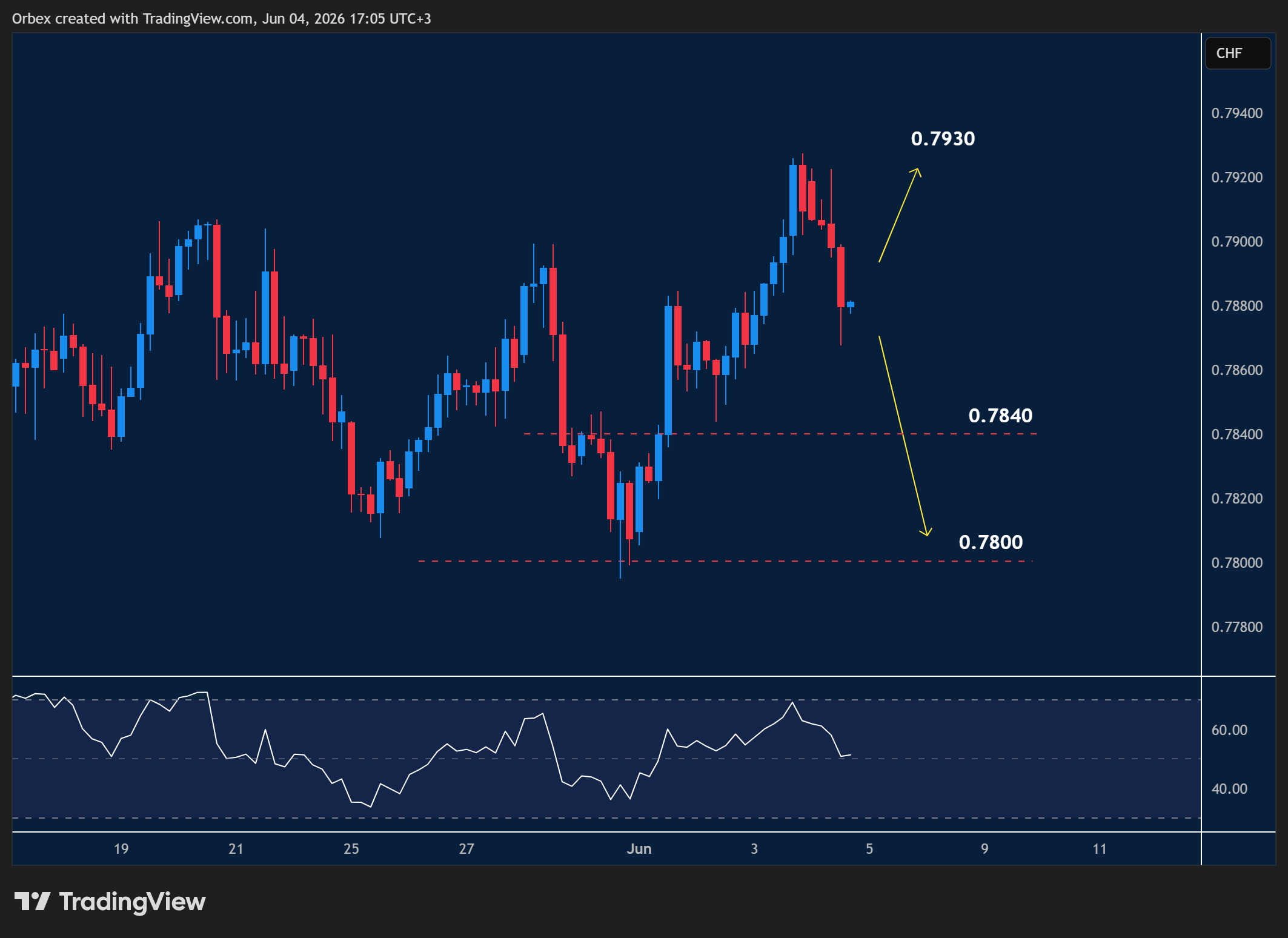 USDCHF intraday chart displaying price trends and key support and resistance levels.