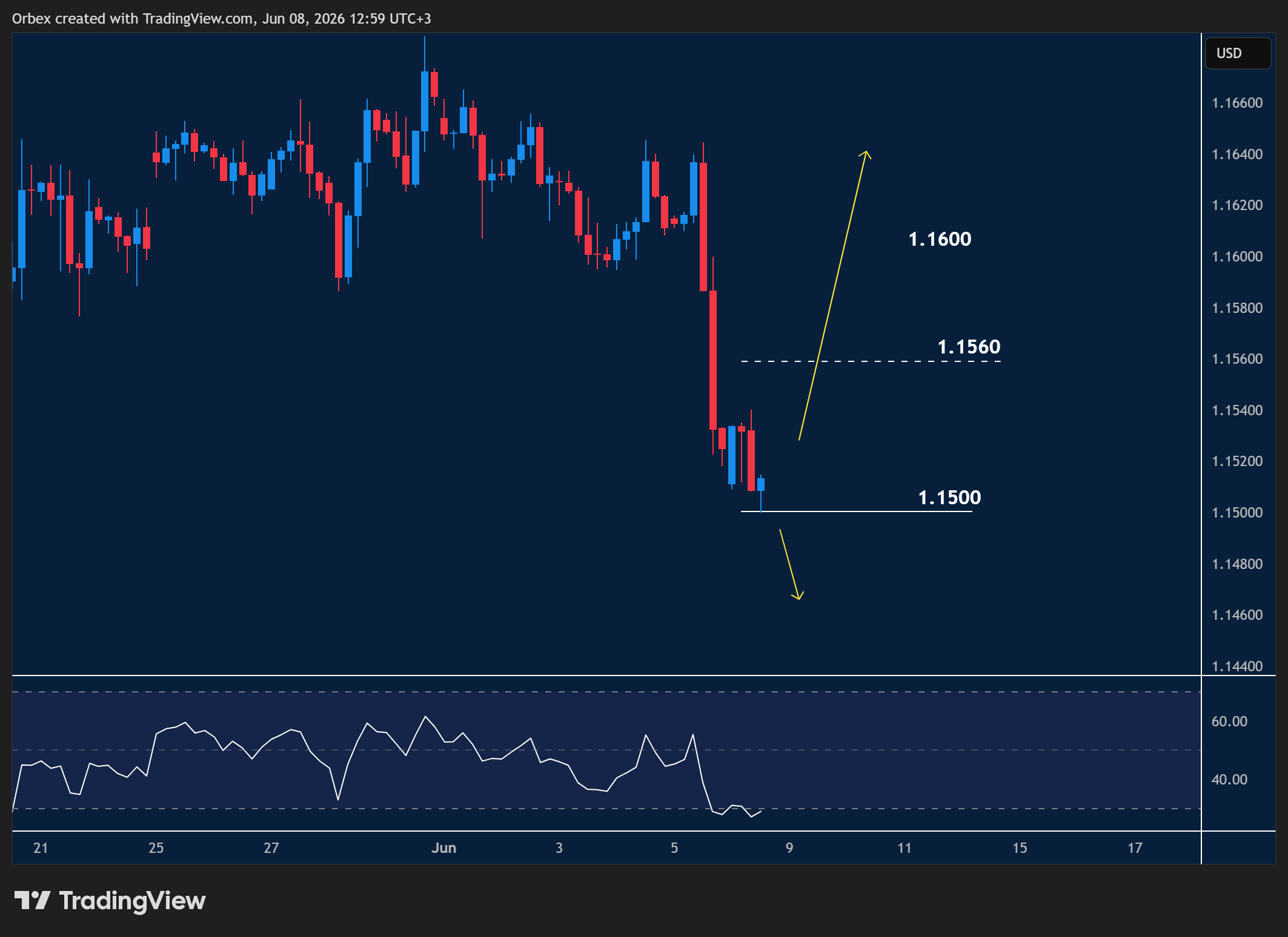 EURUSD begins correcting in intraday chart displaying price trends and key support and resistance levels.
