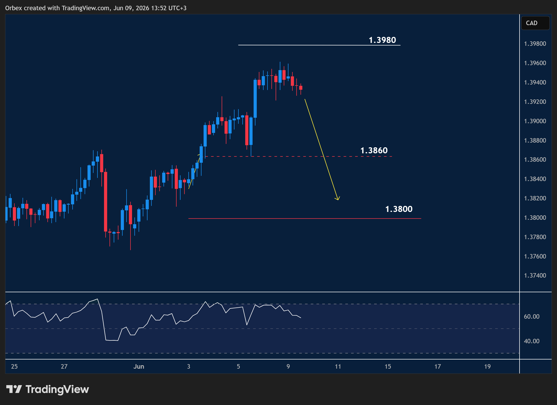 USDCAD intraday chart displaying price trends and key support and resistance levels.