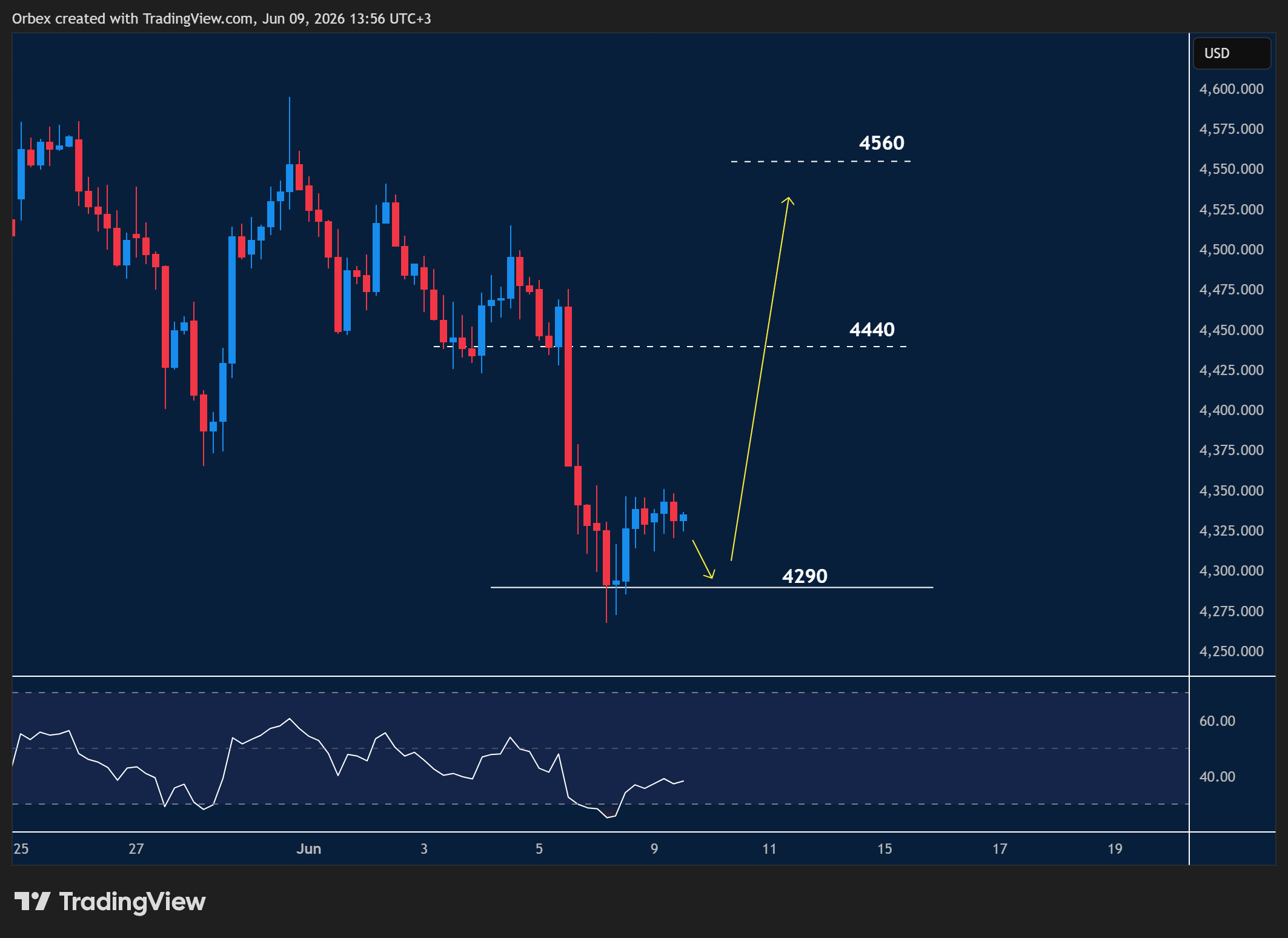 XAUUSDintraday chart displaying price trends and key support and resistance levels.