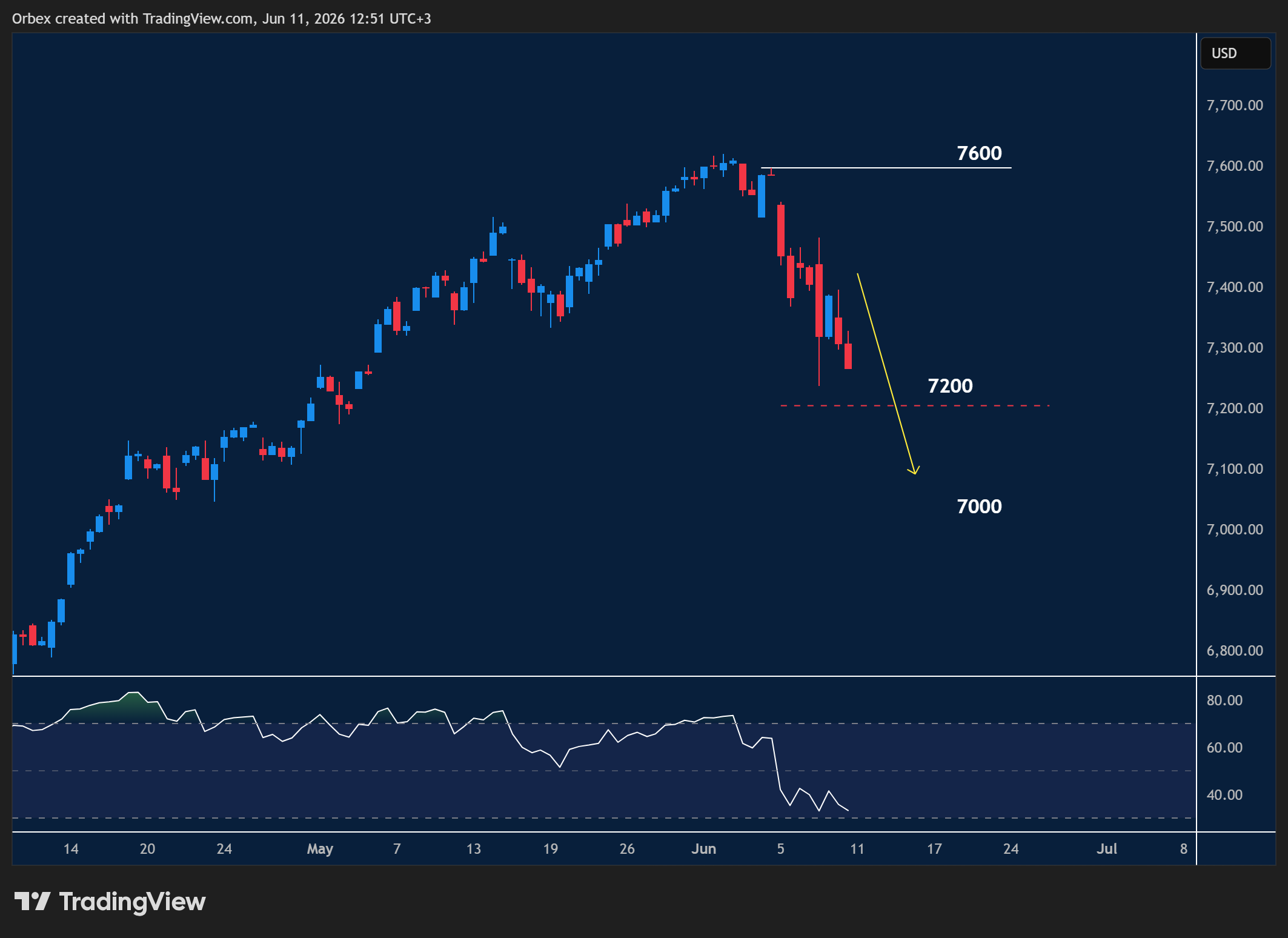SPX 500 intraday chart displaying price trends and key support and resistance levels.
