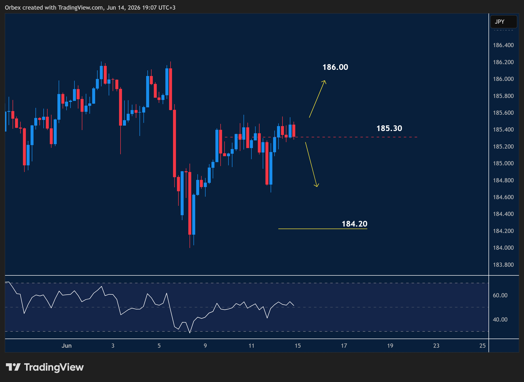EUR/JPY chart highlighting continued upward momentum with price consolidating near a major resistance area.