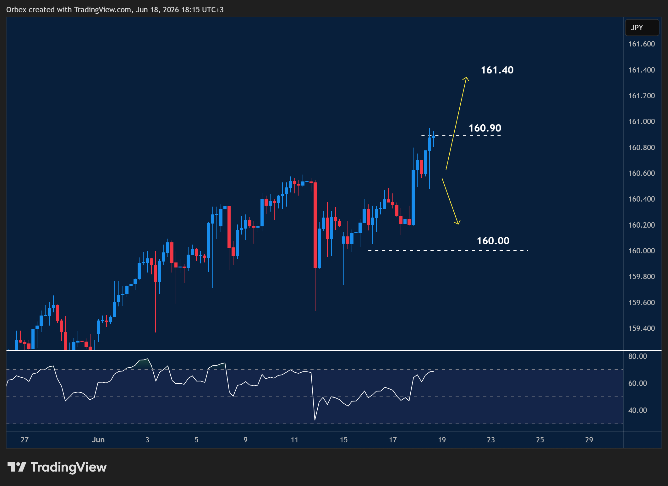 USDJPY intraday chart displaying price trends and key support and resistance levels.