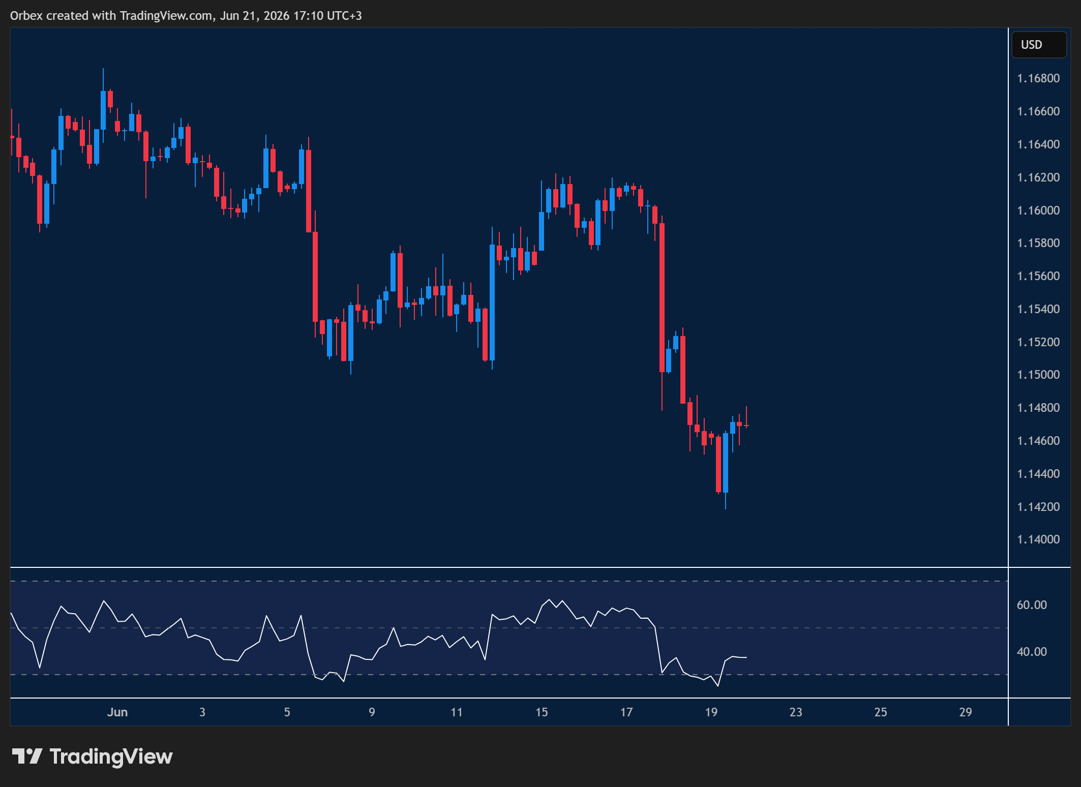 EURUSD week ahead chart displaying price trends and key support and resistance levels.