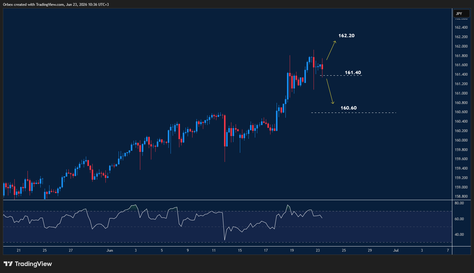 USDJPY intraday chart displaying price trends and key support and resistance levels.