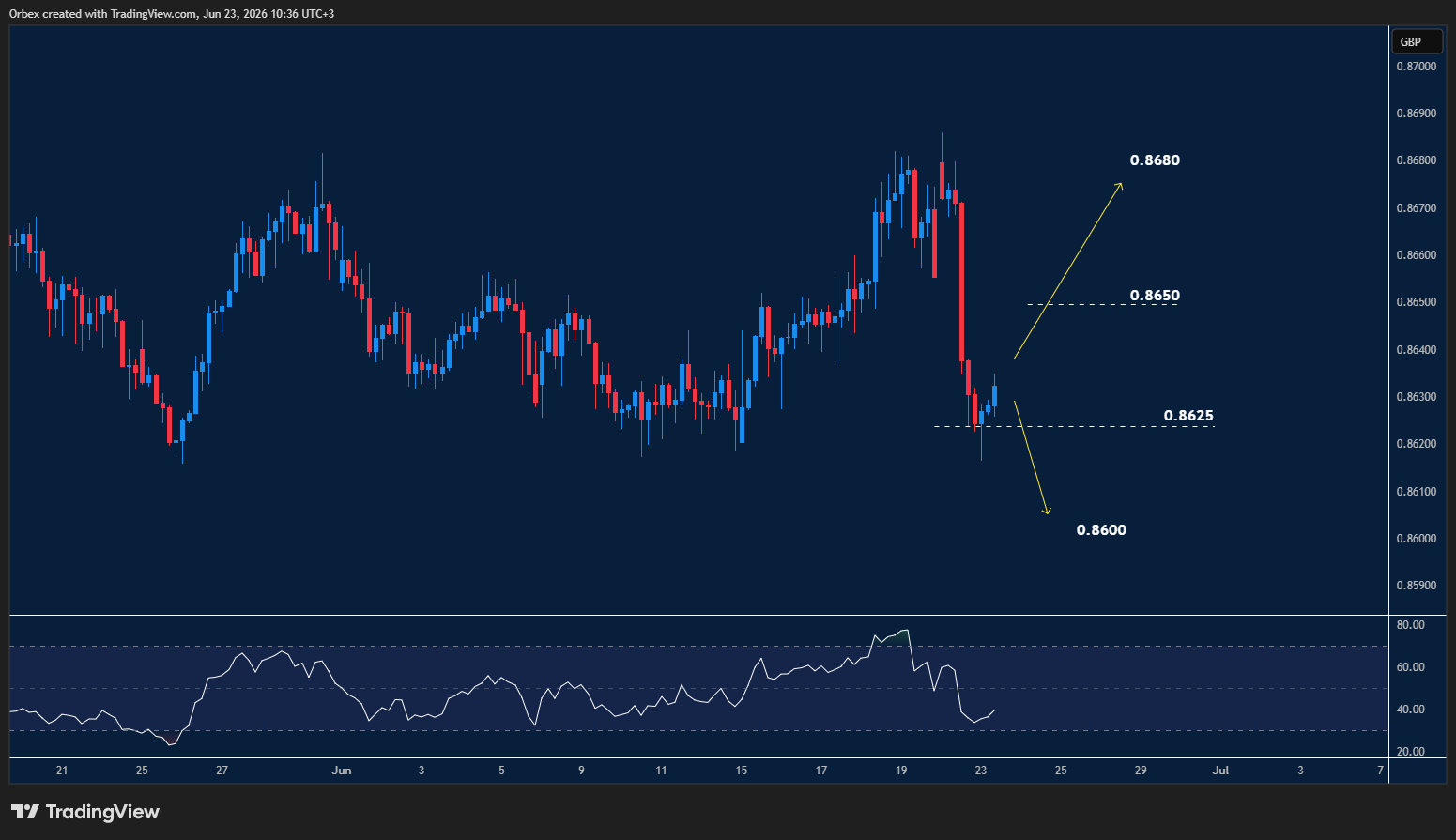 EURGBP intraday chart displaying price trends and key support and resistance levels.