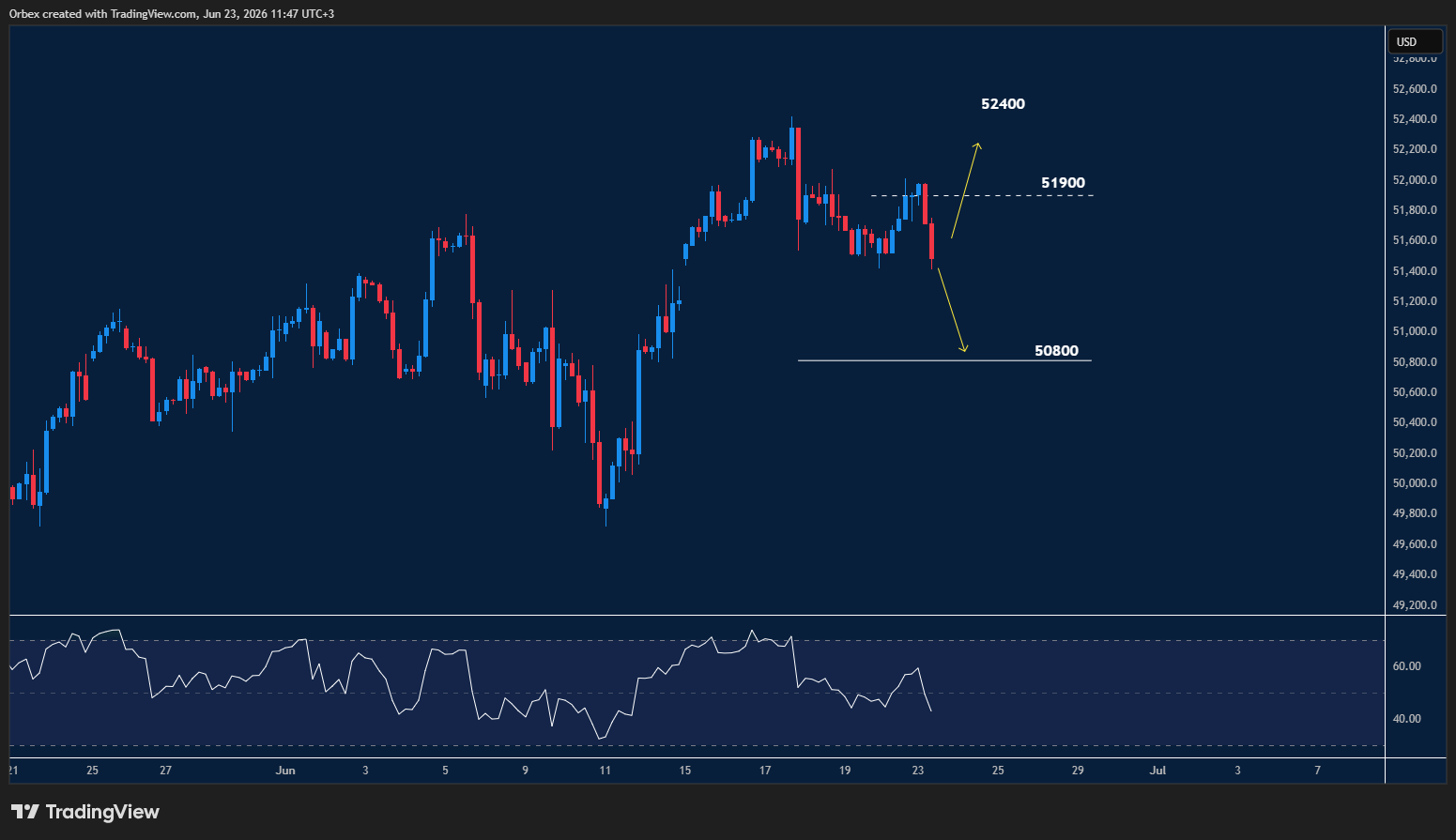 US 30 intraday chart displaying price trends and key support and resistance levels.