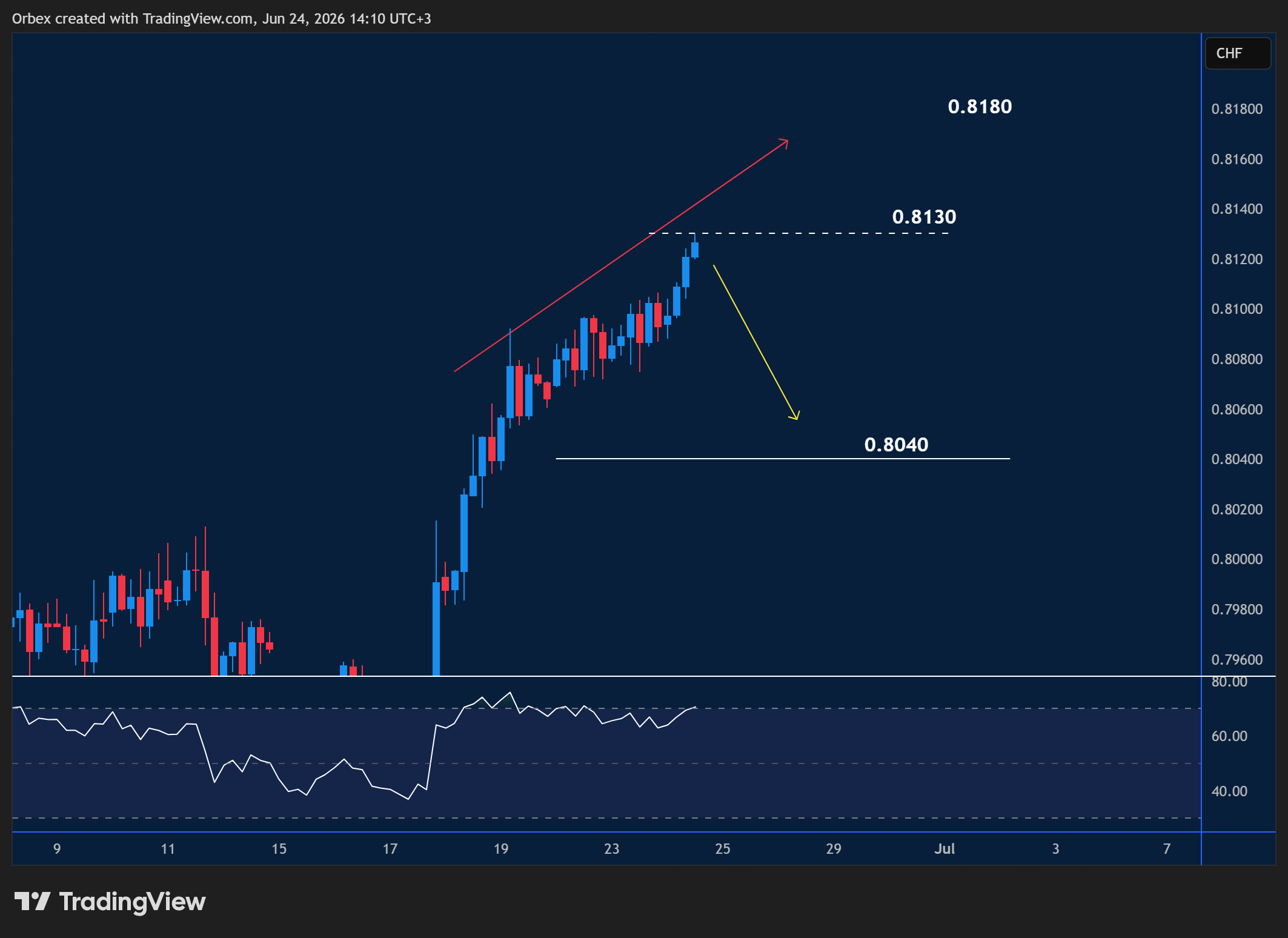 USDCHF intraday chart displaying price trends and key support and resistance levels. 