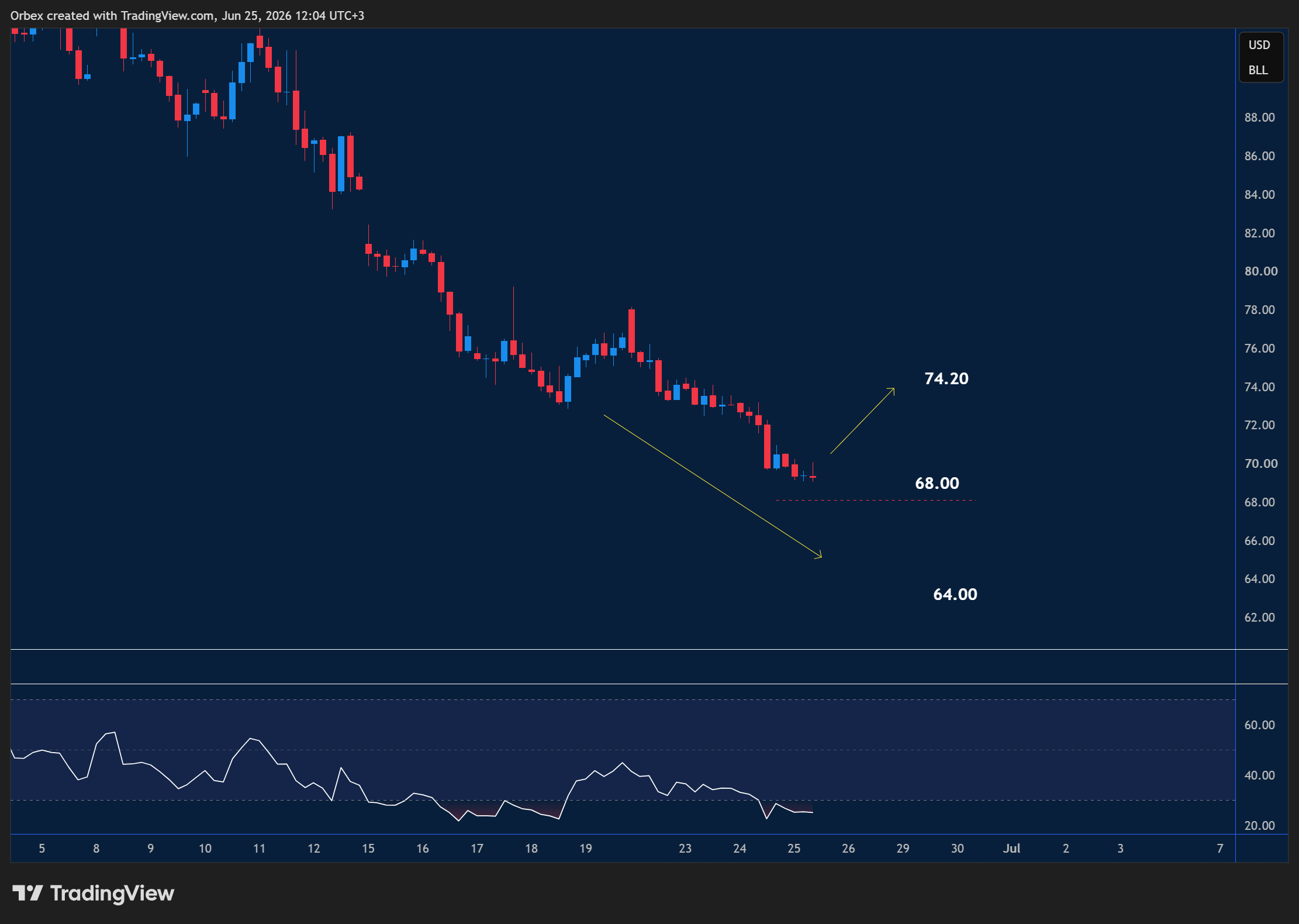 USOIL intraday chart displaying price trends and key support and resistance levels.