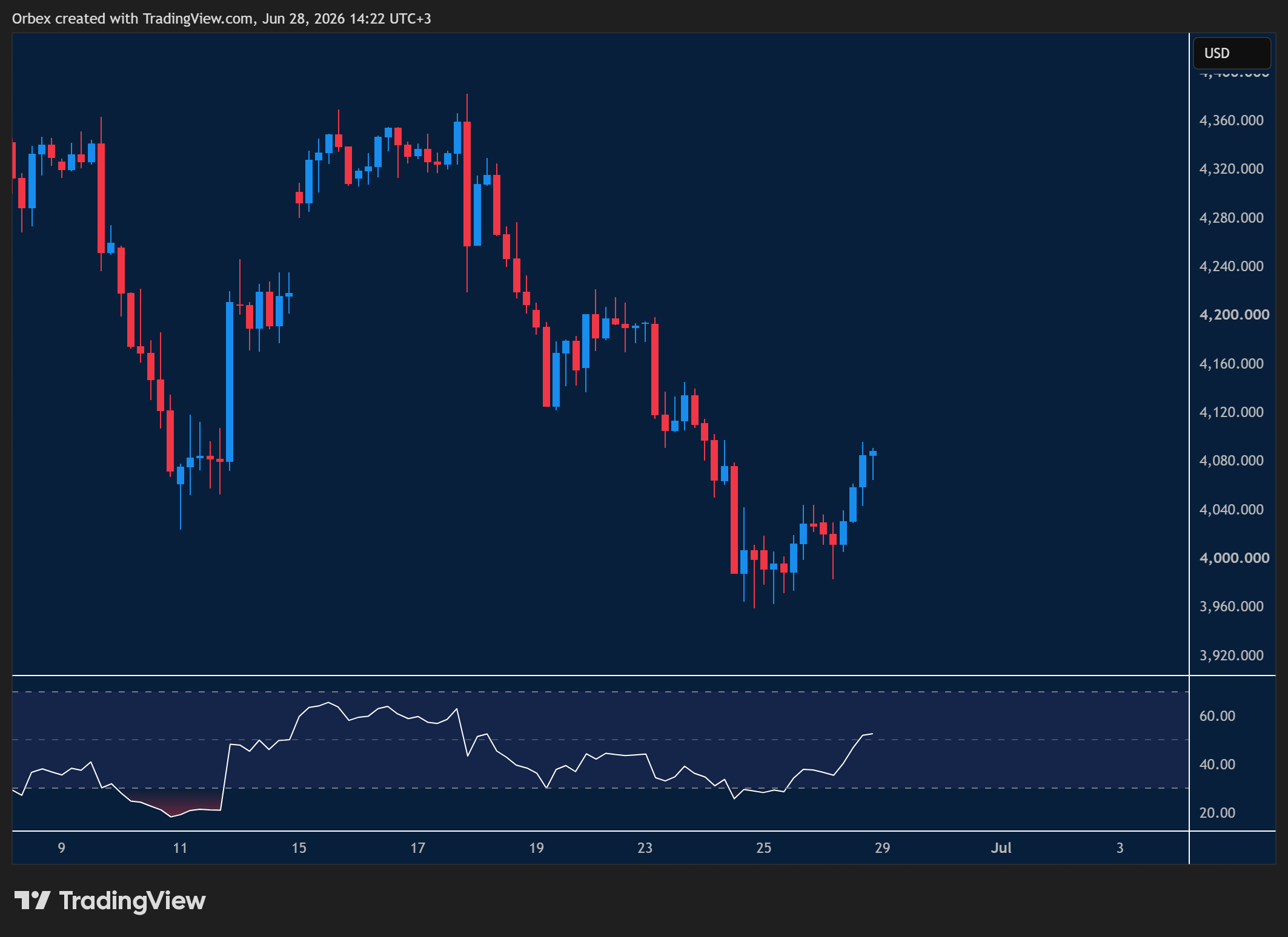 XAUUSD week ahead chart displaying price trends and key support and resistance levels. 