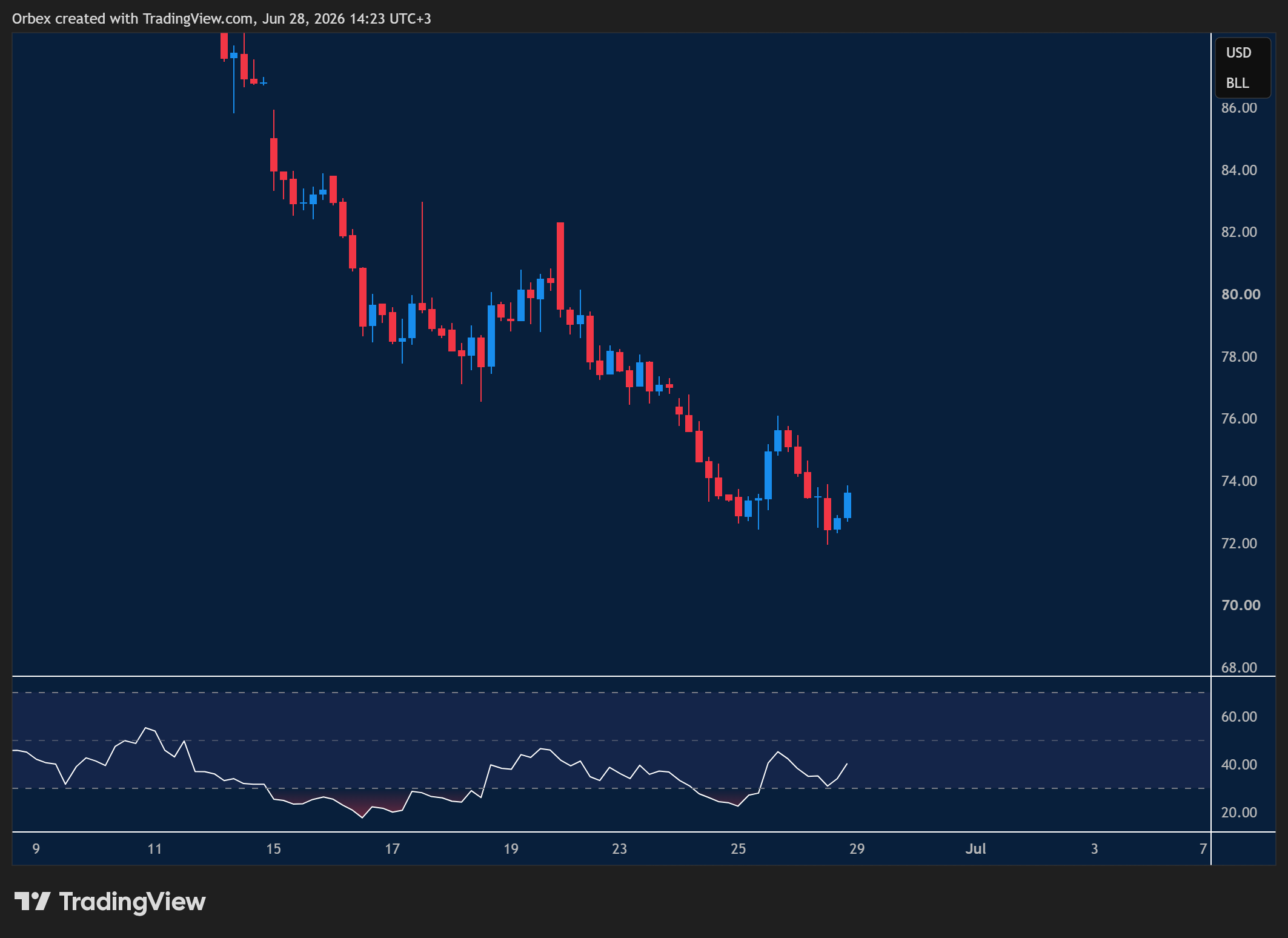 UKOIL week ahead chart displaying price trends and key support and resistance levels. 
