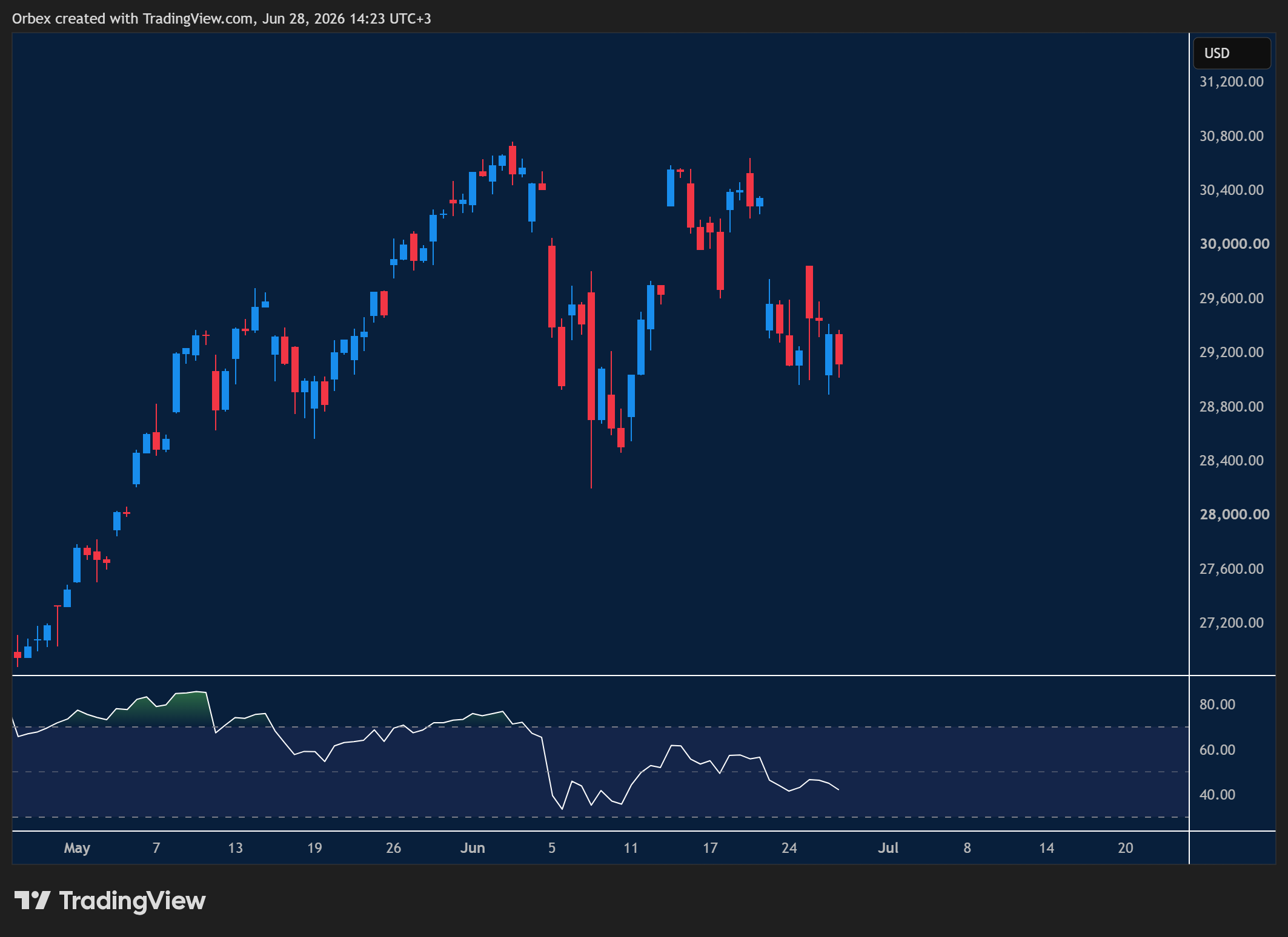 NAS 100 week ahead chart displaying price trends and key support and resistance levels. 