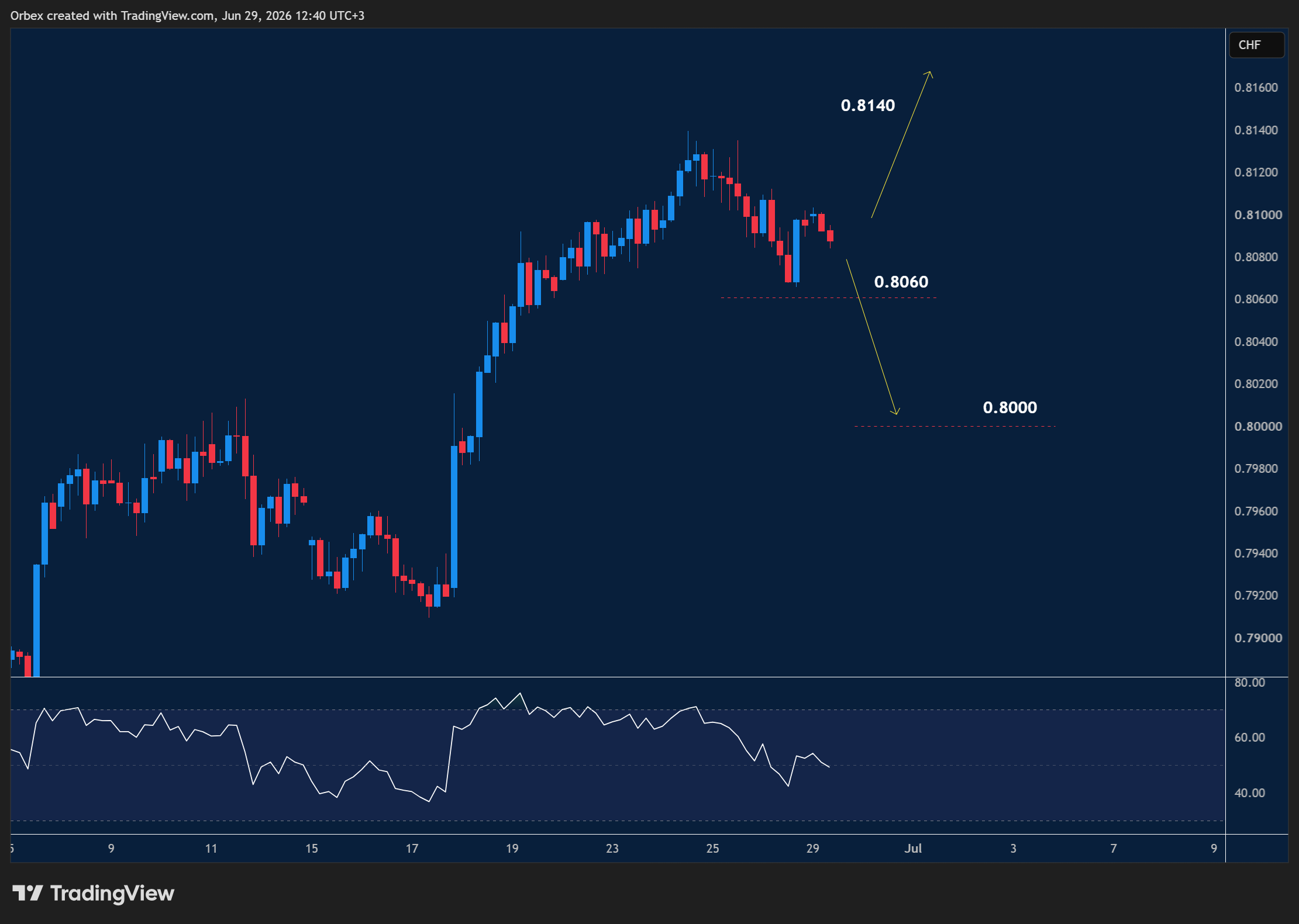 USDCHF intraday chart displaying price trends and key support and resistance levels.