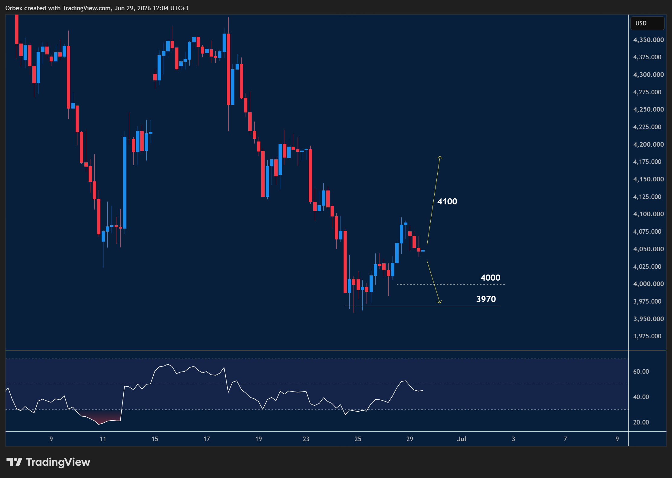 XAUUSD intraday chart displaying price trends and key support and resistance levels.