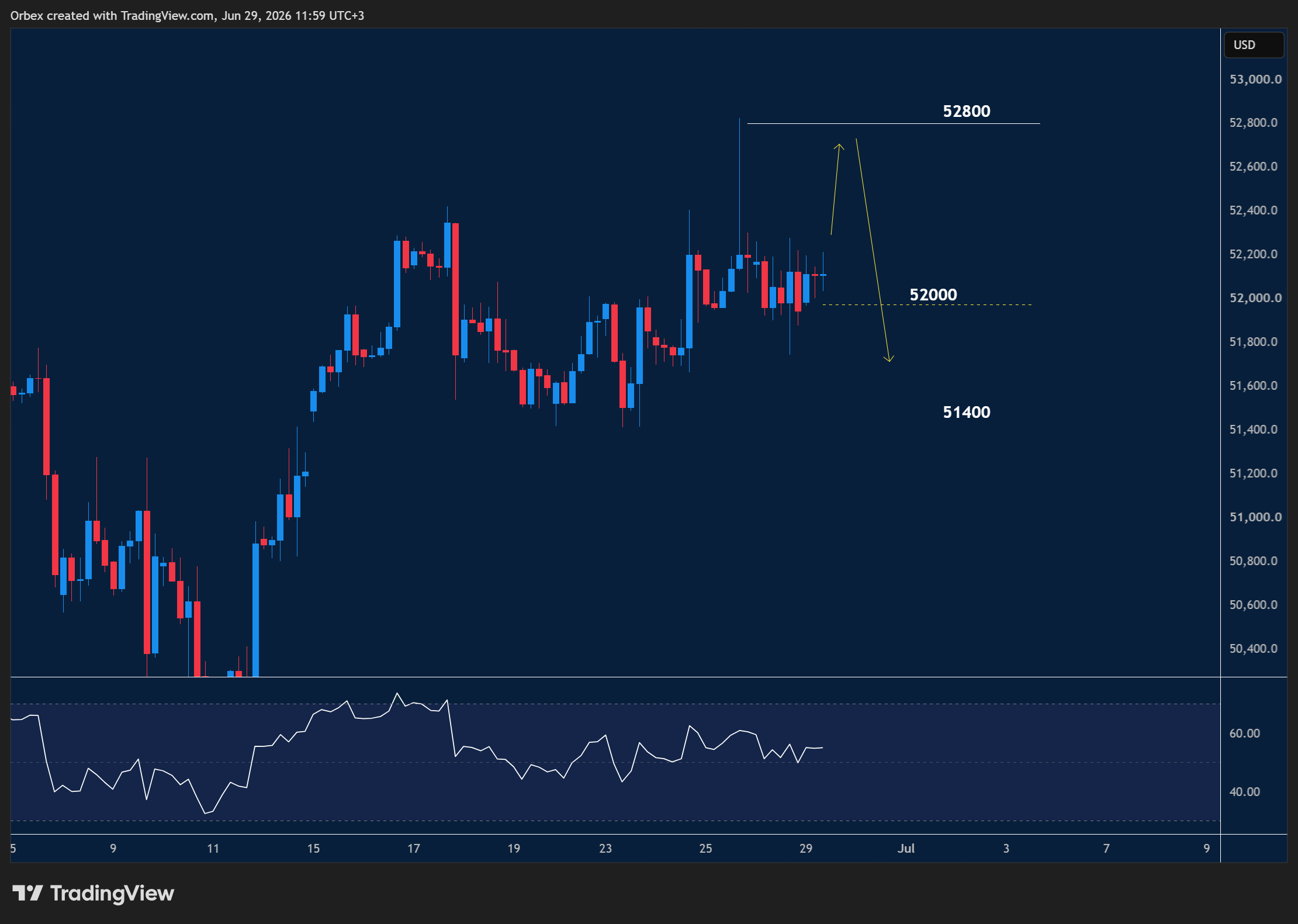 US 30 intraday chart displaying price trends and key support and resistance levels.