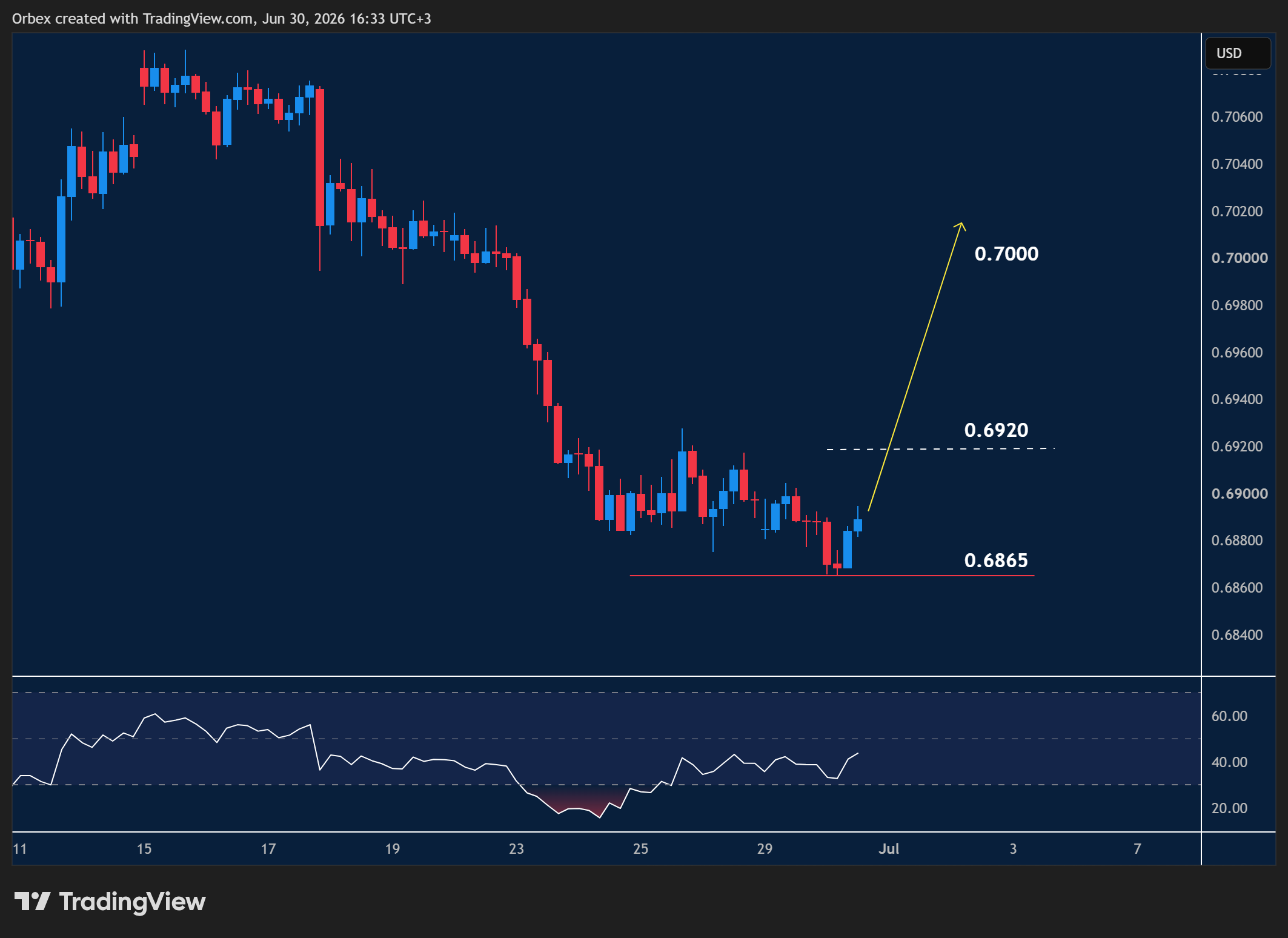 AUDUSD intraday chart displaying price trends and key support and resistance levels.