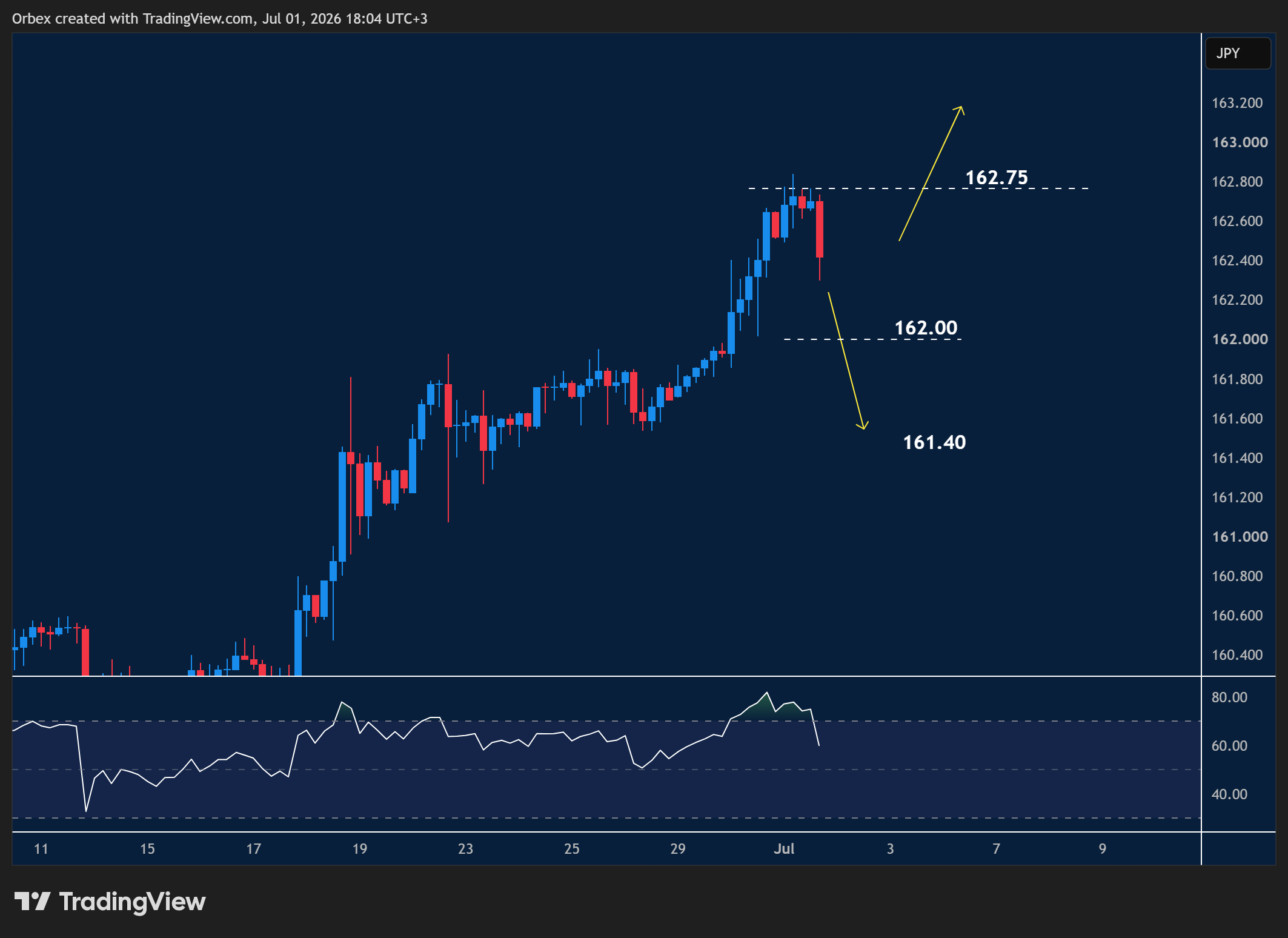 USDJPY intraday chart displaying price trends and key support and resistance levels.