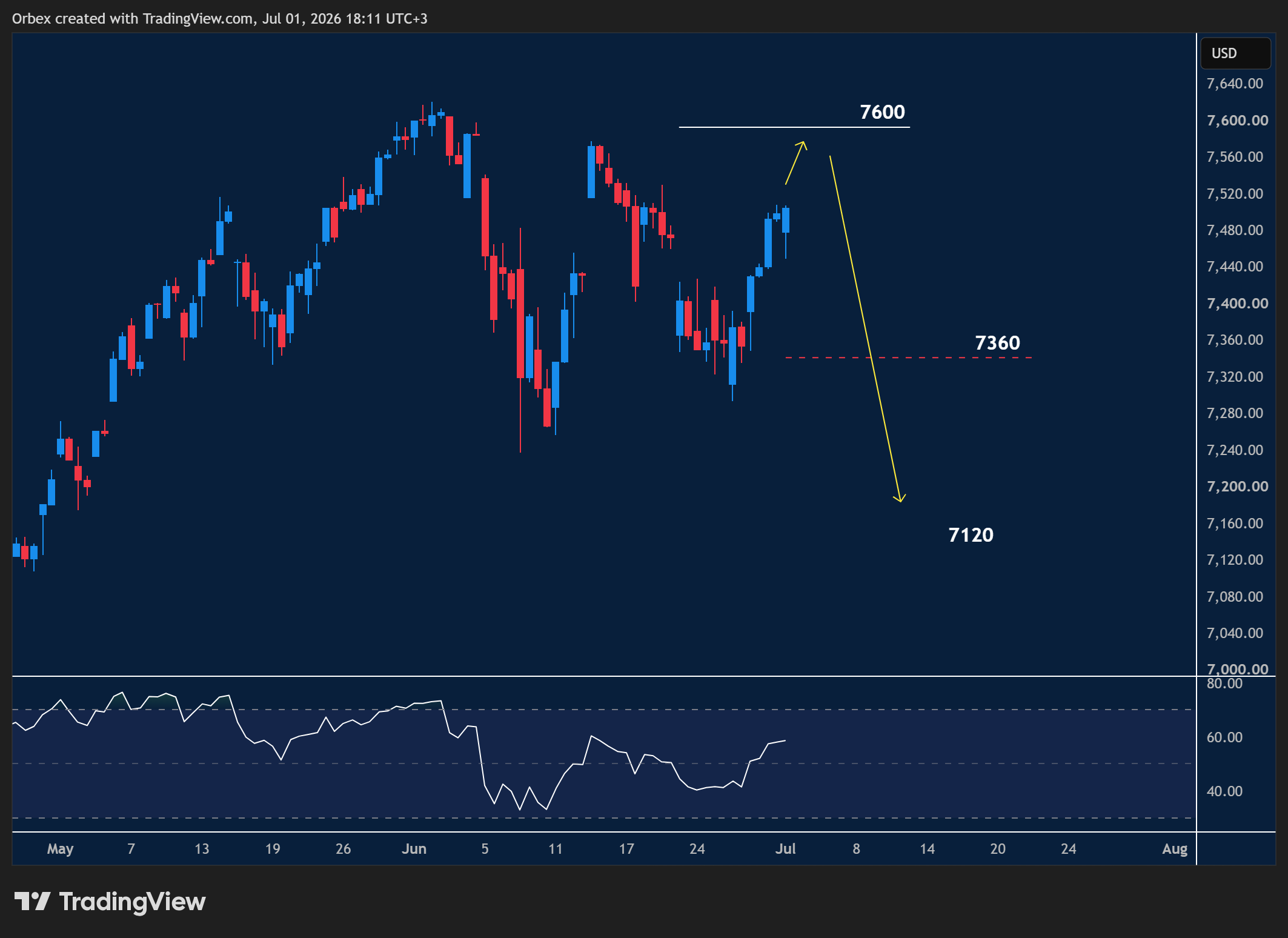 SPX 500 intraday chart displaying price trends and key support and resistance levels.