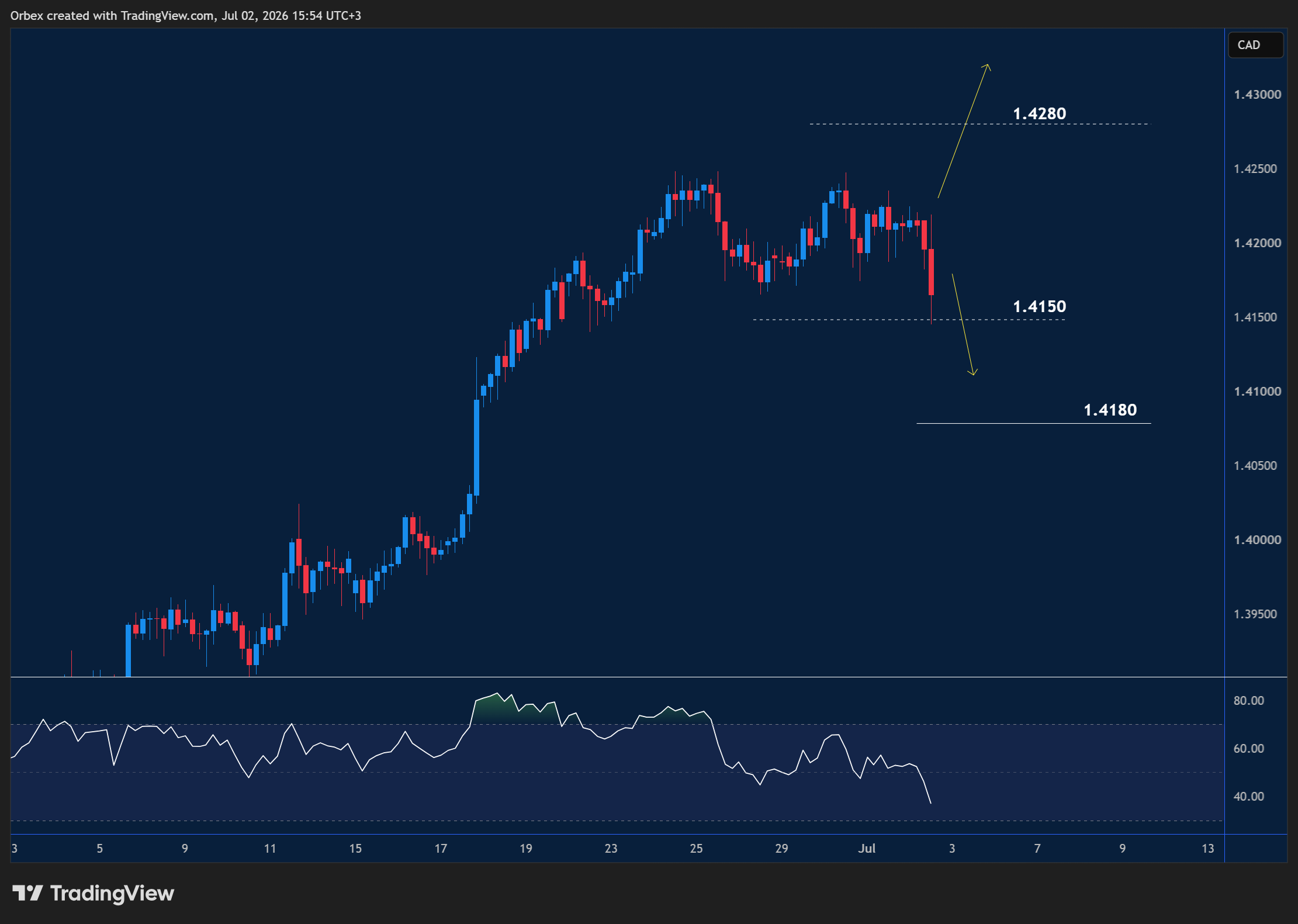 USDCAD(The Canadian Dollar) In intraday chart displaying price trends and key support and resistance levels.
