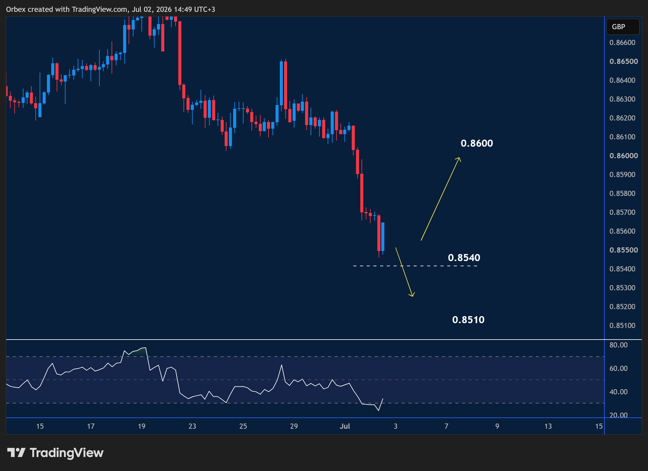 EURGBP intraday chart displaying price trends and key support and resistance levels.
