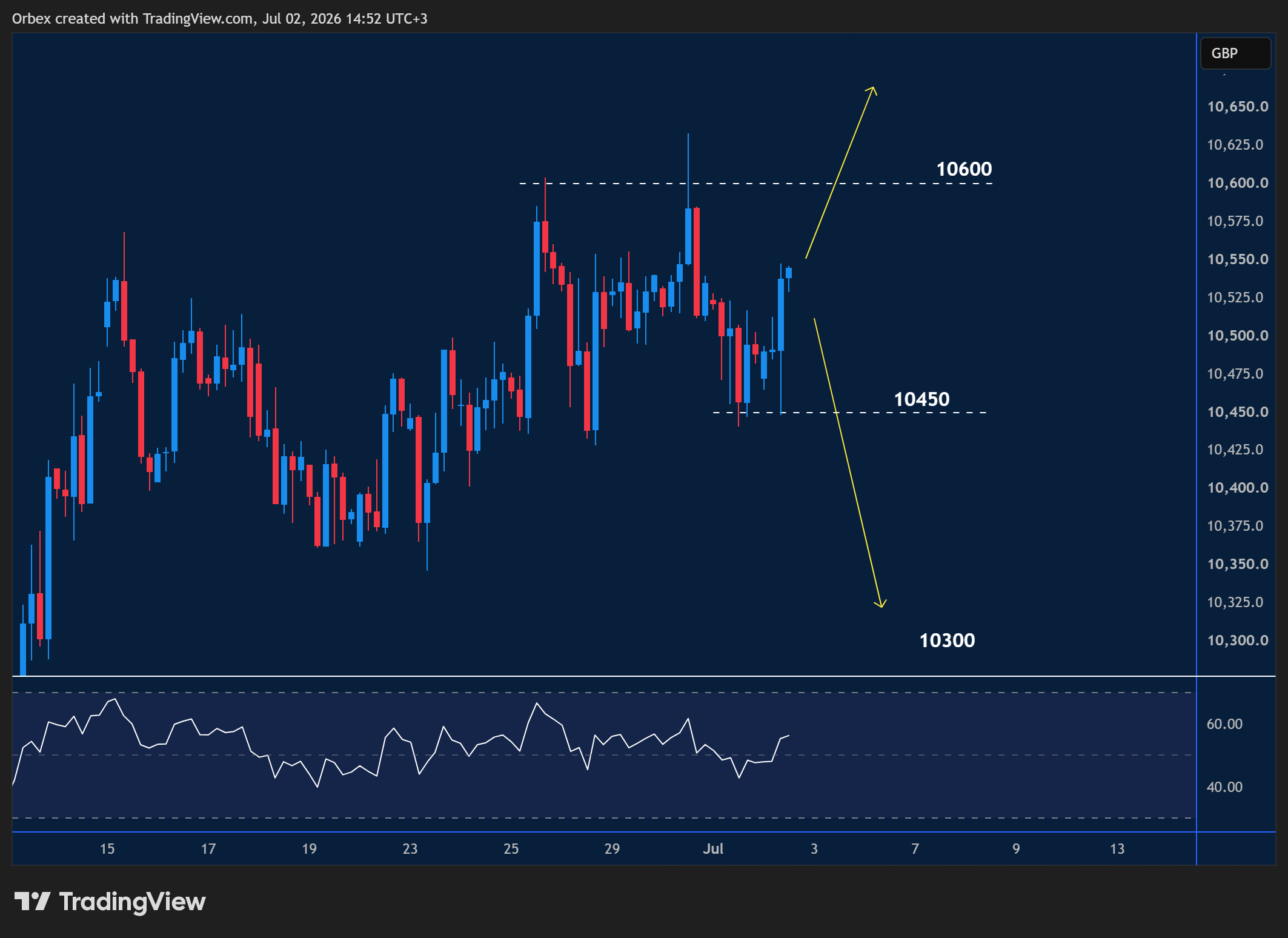UK 100 intraday chart displaying price trends and key support and resistance levels.
