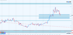 WTI h1
