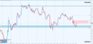 XAUUSD h1