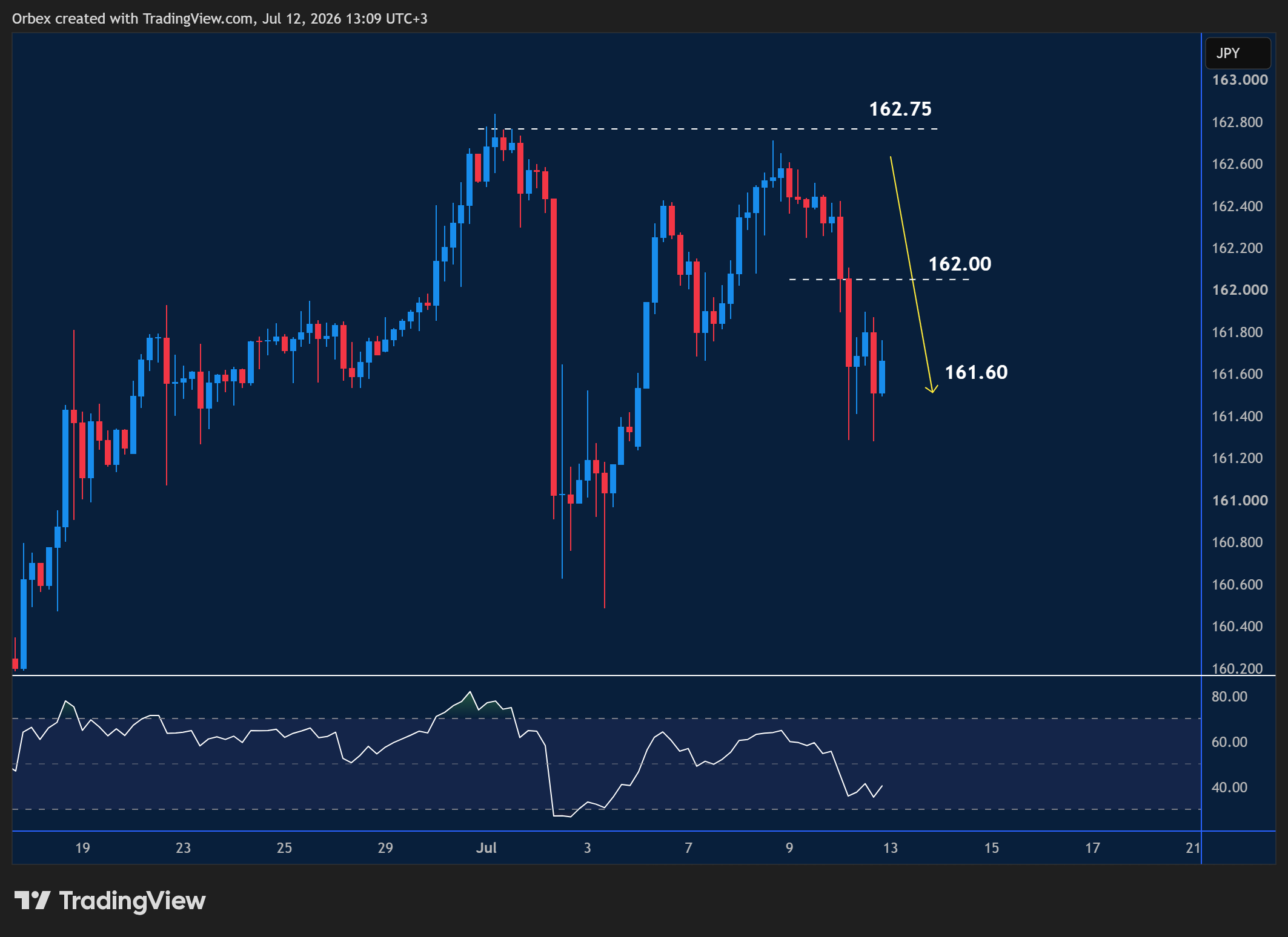 تحليل الدولار مقابل الين يوضح استمرار الضغوط البيعية مع مراقبة مستويات الدعم 161.60 والمقاومة 162.75.