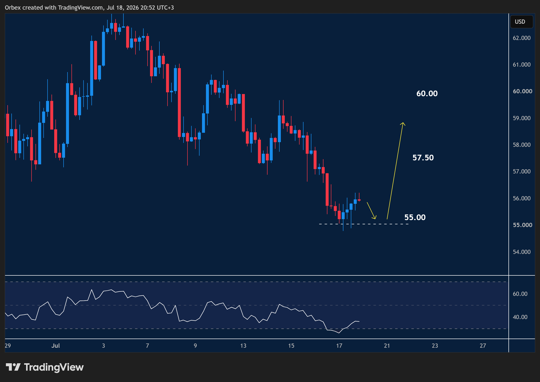 الرسم البياني يوضح تحليل الفضة اليوم يوضح ارتداد السعر من مستوى الدعم 55.00 مع مقاومة رئيسية عند 57.50.