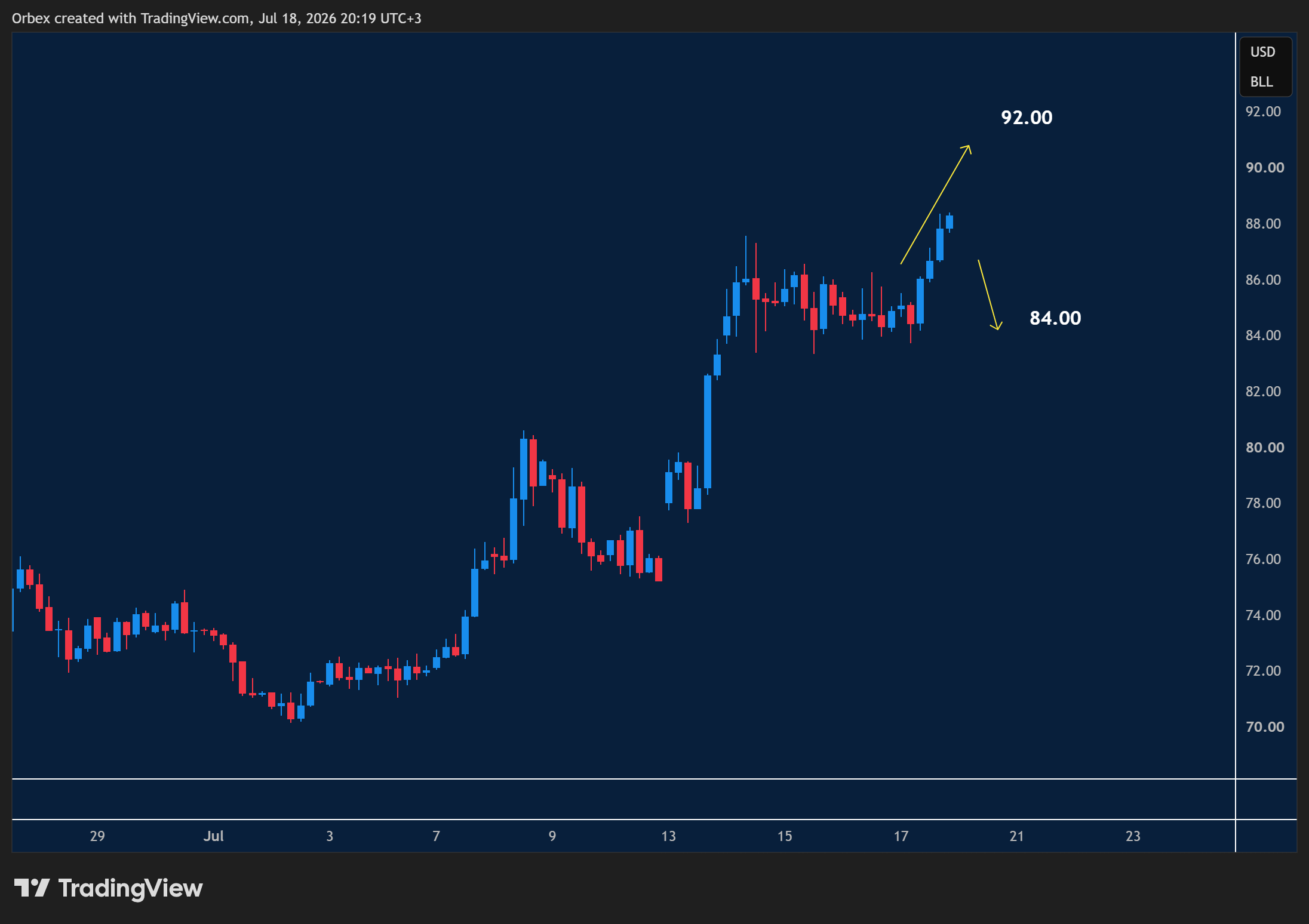 UKOIL(Brent) week ahead chart displaying price trends and key support and resistance levels.