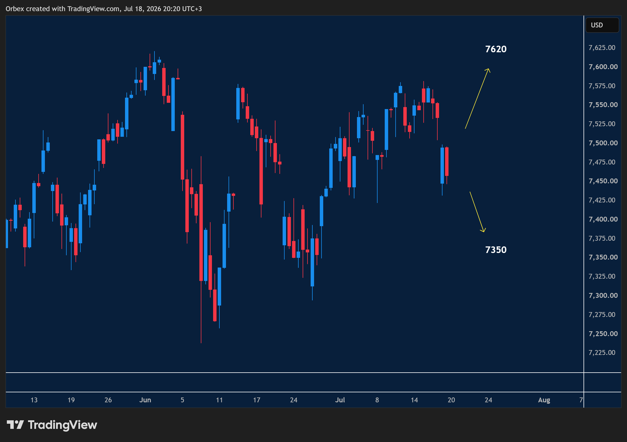 SPX 500 week ahead chart displaying price trends and key support and resistance levels.