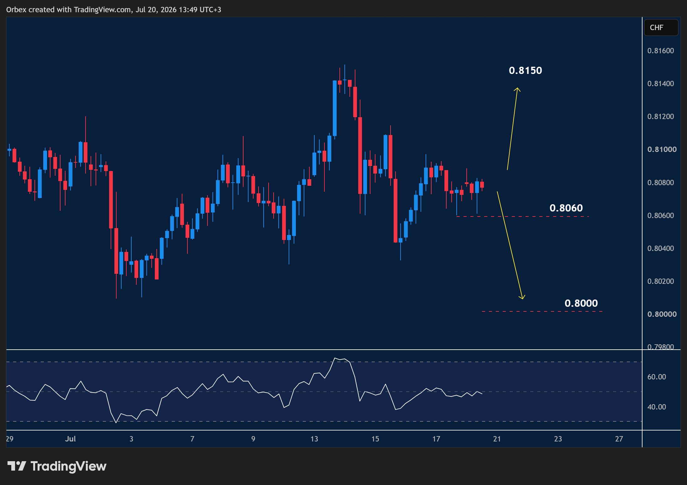 USDCHF intraday chart displaying price trends and key support and resistance levels.
