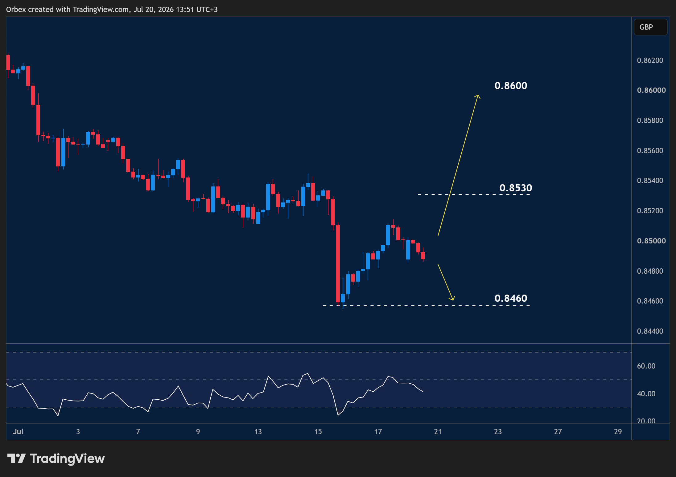 EURGBP intraday chart displaying price trends and key support and resistance levels.