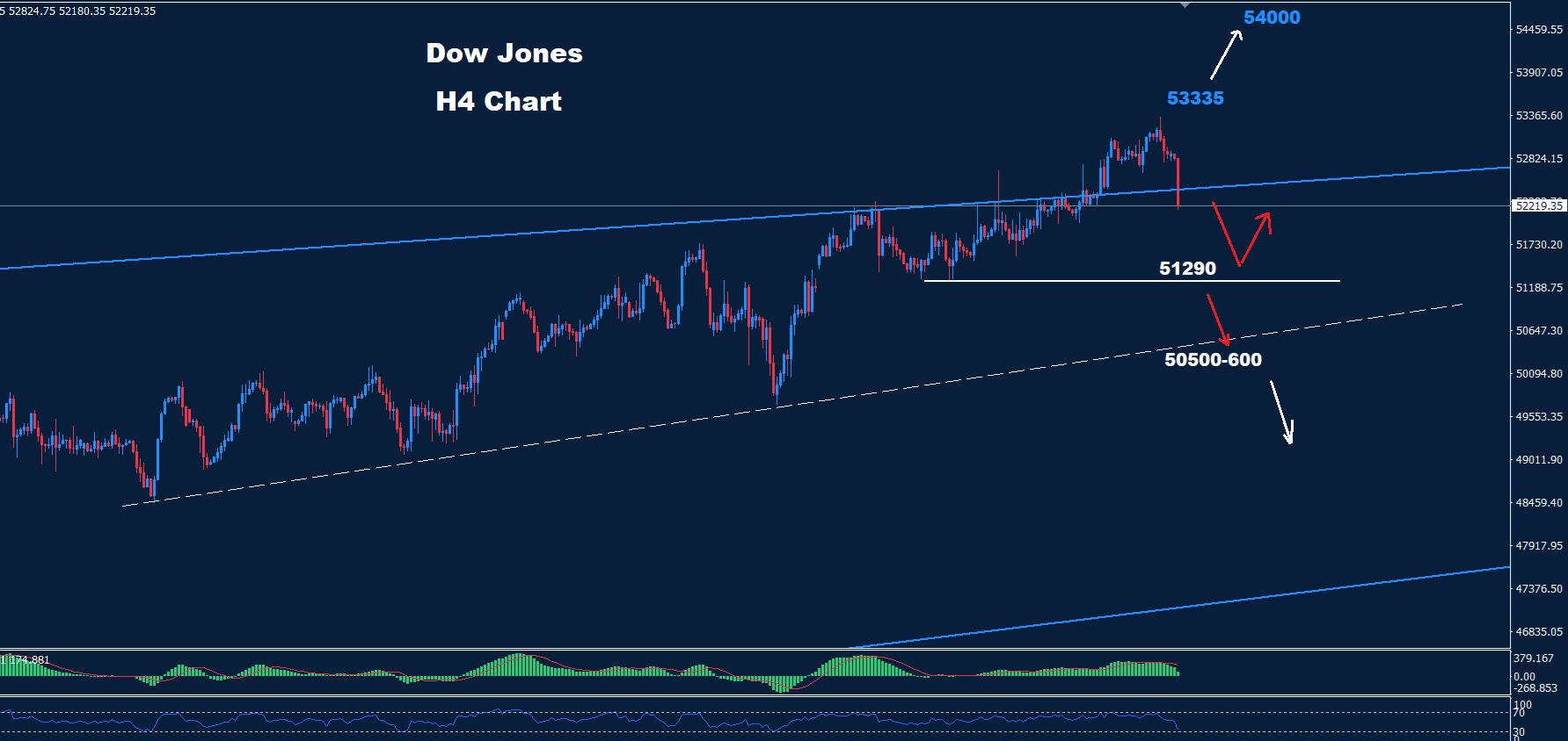 Dow Jones–22.07.2026