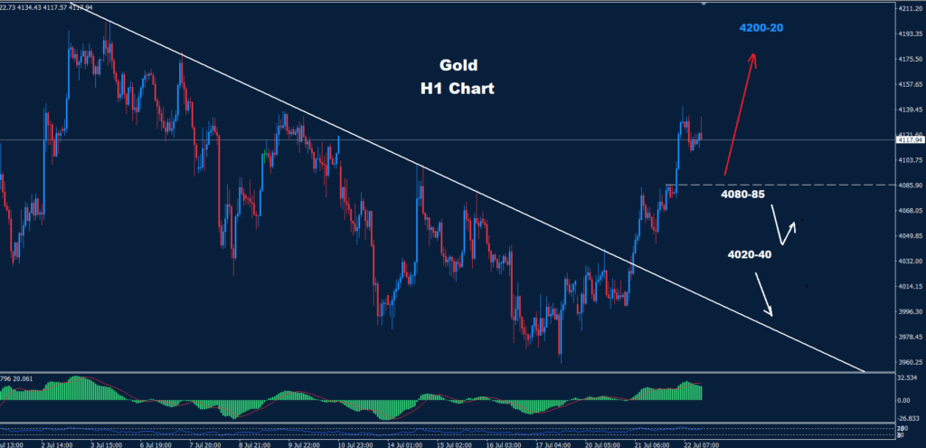 Gold –22.07.2026