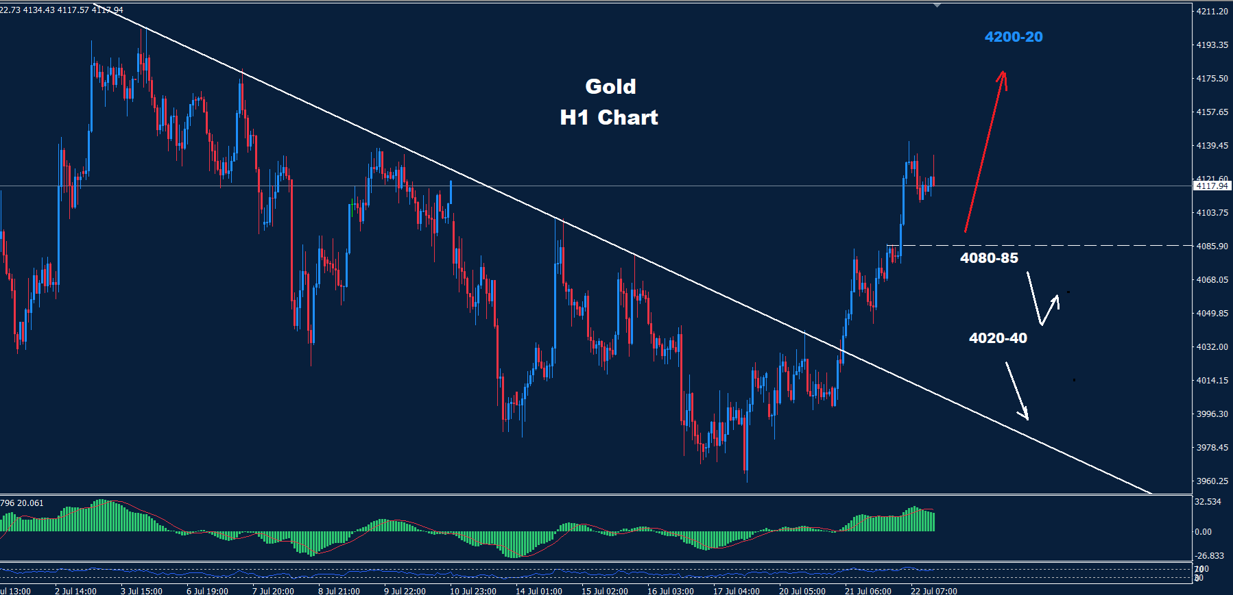 Gold –22.07.2026