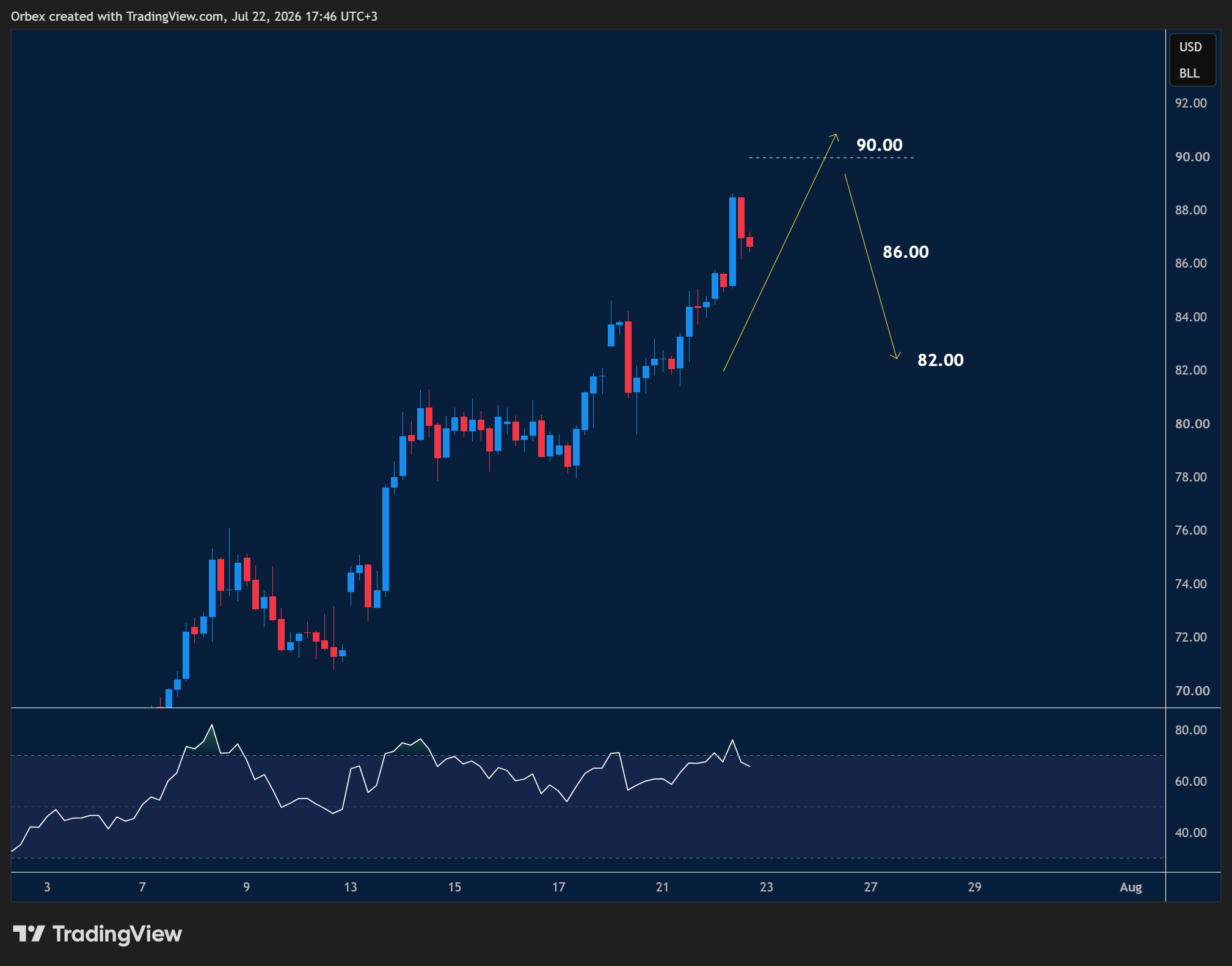 USOIL intraday chart displaying price trends and key support and resistance levels.