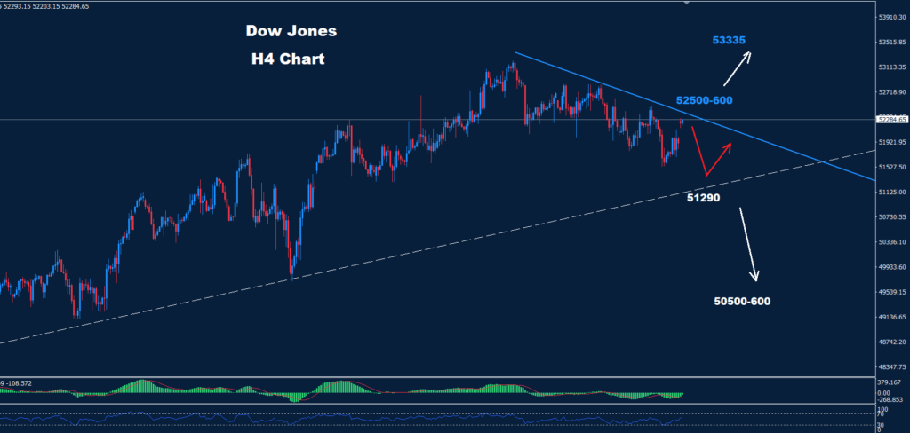 Dow Jones–27.07.2026