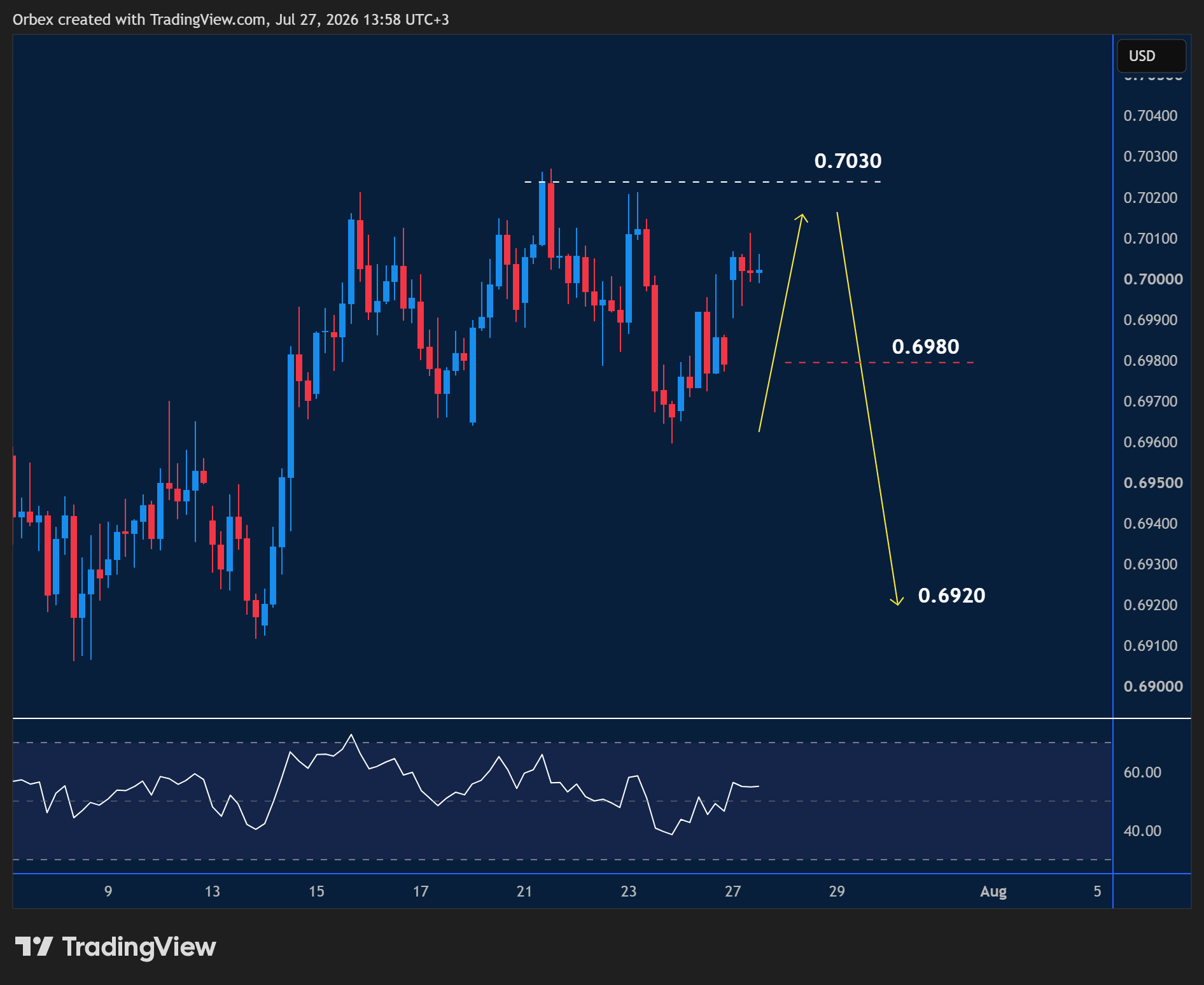 AUDUSD intraday chart displaying price trends and key support and resistance levels.