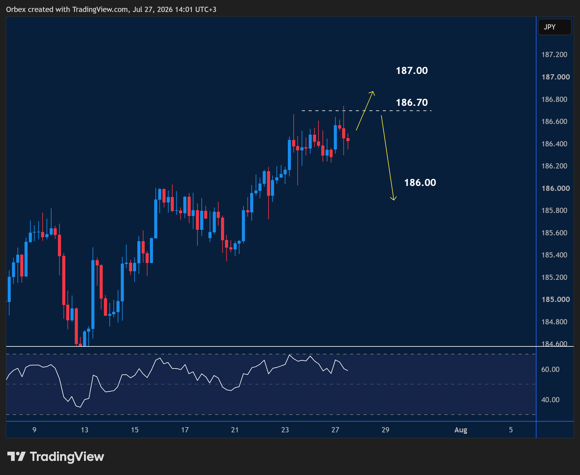 EURJPY intraday chart displaying price trends and key support and resistance levels.