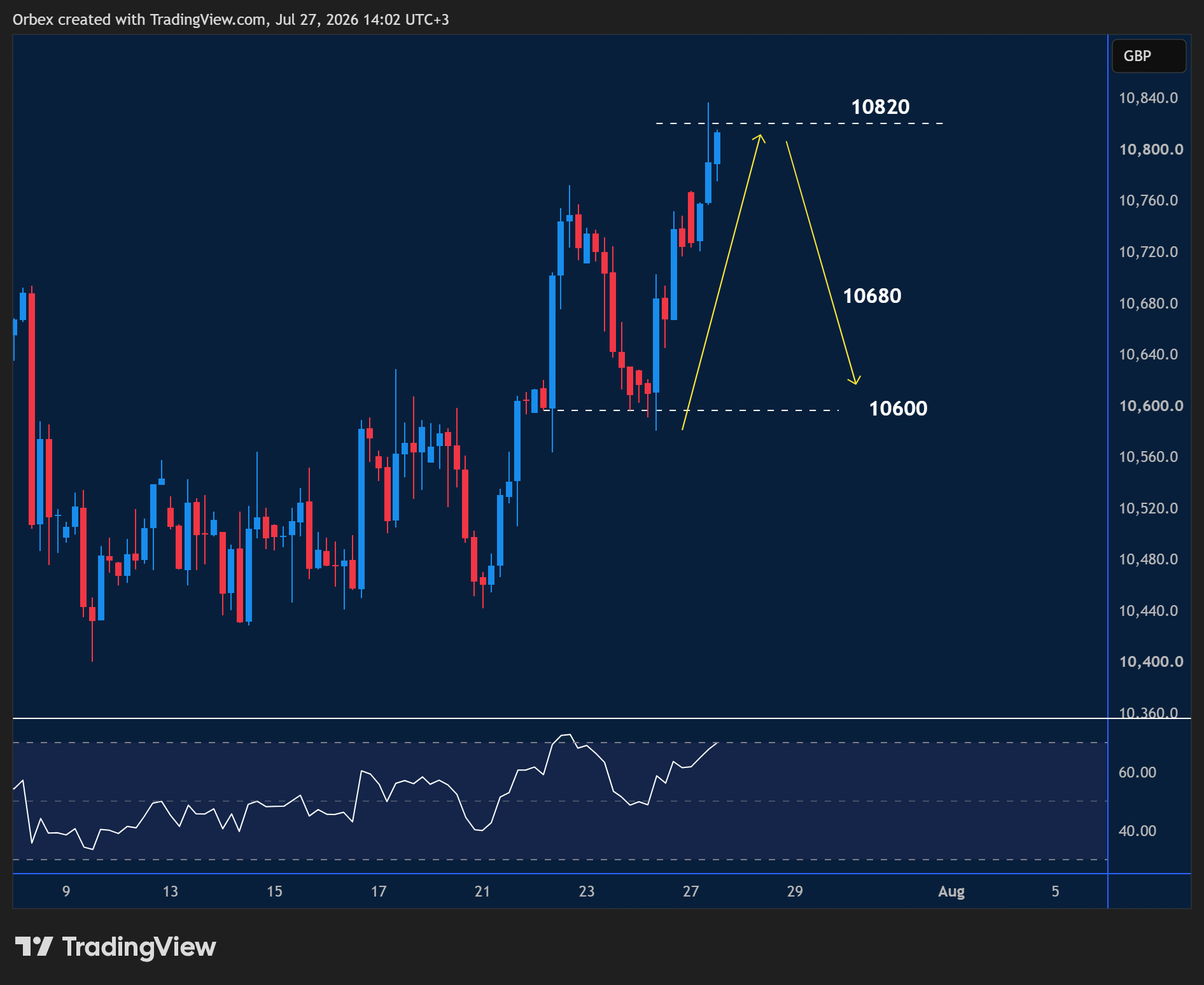 UK 100 (FTSE) intraday chart displaying price trends and key support and resistance levels.